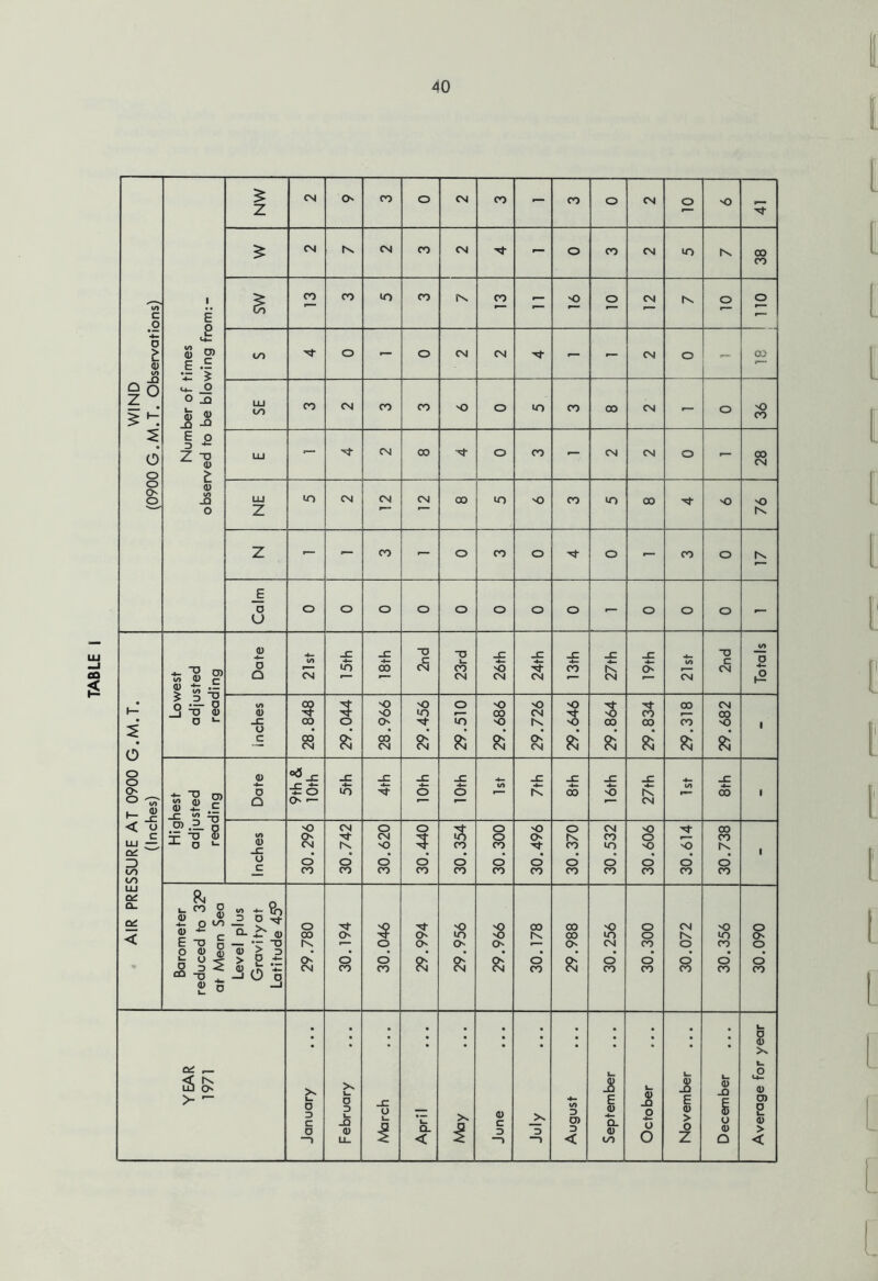 1. WIND Number of times 38 SW — LU LU Calm o o O o o o o o - o o o - AIR PRESSURE AT 0900 G.M.T. (Inches) 0) -S: </> _c -C -C o •” o Jj -o <u o inches 28.848 29.044 28.966 29.456 29.510 29.686 29.726 29.646 29.864 oo 29.318 29.682 1 Highest adjusted reading Date od_c •£ o o — _c o 10th i/> _c K 8th 16th 4- K CM </> -C 4- 00 ■ Inches 30.296 30.742 30.620 30.440 30.354 30.300 30.496 30.370 30.532 1 30.606 ! 30.614 30.738 1 Barometer reduced to 32° at Mean Sea Level plus Gravityat Latitude 45° 29.780 30.194 30.046 29.994 29.956 996*63 30.178 29.988 30.256 1 30.300 30.072 30.356 30.090 i 1