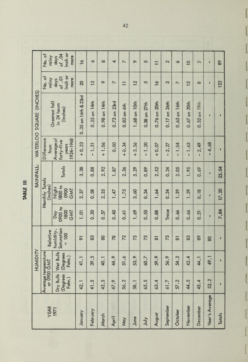 42 RAINFALL: WATERLOO SQUARE (INCHES) 89 Greatest fall in 24 hours (Inches) 0.35 on 16th &23rd 0.25 on 14th 0.98 on 14th 0.73 on 23rd 0.82 on 6th c o 00 0.38 on 27th 0.76 on 20th 0.17 on 26th 0.63 on 16th 0.67 on 20th 0.32 on 19th 1 1 1 00 o tv • o 1 Day 0900 to 1800 GMT 1.01 0.30 0.57 o • o 19*0 1.69 0.55 00 00 « o Trace 99*0 99*0 0.51 1 7,84 HUMIDITY Relative humidity. Saturation = 100 o^ 83 80 78 72 75 75 5 73 00 83 89 80 ' Average temperature at 0900 GMT Wet Bulb (Degrees Fahr.) 39.5 40.1 44.9 'O lo 53.9 60.7 59.9 56.9 54.2 42.4 44.1 49.1 ■ Dry Bulb (Degrees Fahr.) 42.1 41.5 42.5 47.9 56.2 58.1 65.5 63.4 61.7 57.2 44.5 45.4 52.2 1 YEAR 1971 January February March April June July August September October November December Year's Average Totals [ [ [ I [ I