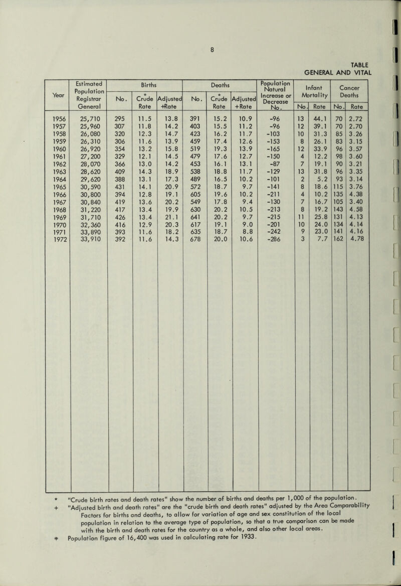 TABLE GENERAL AND VITAL Year Estimated Births Deaths Population Natural Increase or Decrease No. Infant Mortality Cancer Deaths Registrar General No. * Crude Rate Adjusted +Rate No. * Crude Rate Adjusted + Rate No. Rate No. Rate 1956 25,710 295 11.5 13.8 391 15.2 10.9 -96 13 44.1 70 2.72 1957 25,960 307 11.8 14.2 403 15.5 11.2 -96 12 39.1 70 2.70 1958 26,080 320 12.3 14.7 423 16.2 11.7 -103 10 31.3 85 3.26 1959 26,310 306 11.6 13.9 459 17.4 12.6 -153 8 26.1 83 3.15 1960 26,920 354 13.2 15.8 519 19.3 13.9 -165 12 33.9 96 3.57 1961 27,200 329 12.1 14.5 479 17.6 12.7 -150 4 12.2 98 3.60 1962 28,070 366 13.0 14.2 453 16.1 13.1 -87 7 19.1 90 3.21 1963 28,620 409 14.3 18.9 538 18.8 11.7 -129 13 31.8 96 3.35 1964 29,620 388 13.1 17.3 489 16.5 10.2 -101 2 5.2 93 3.14 1965 30,590 431 14.1 20.9 572 18.7 9.7 -141 8 18.6 115 3.76 1966 30,800 394 12.8 19.1 605 19.6 10.2 -211 4 10.2 135 4.38 1967 30,840 419 13.6 20.2 549 17.8 9.4 -130 7 16.7 105 3.40 1968 31,220 417 13.4 19.9 630 20.2 10.5 -213 8 19.2 143 4.58 1969 31,710 426 13.4 21.1 641 20.2 9.7 -215 11 25.8 131 4.13 1970 32,360 416 12.9 20.3 617 19.1 9.0 -201 10 24.0 134 4.14 1971 33,890 393 11.6 18.2 635 18.7 8.8 -242 9 23.0 141 4.16 1972 33,910 392 11.6 14.3 678 20.0 10.6 -286 3 7.7 162 4.78 * Crude birth rates and death rates show the number of births and deaths per 1,000 of the population. + Adjusted birth and death rates are the crude birth and death rates adjusted by the Area Comparability Factors for births and deaths, to allow for variation of age and sex constitution of the local population in relation to the average type of population, so that a true comparison can be made with the birth and death rates for the country as a whole, and also other local areas. + Population figure of 16,400 was used in calculating rate for 1933.