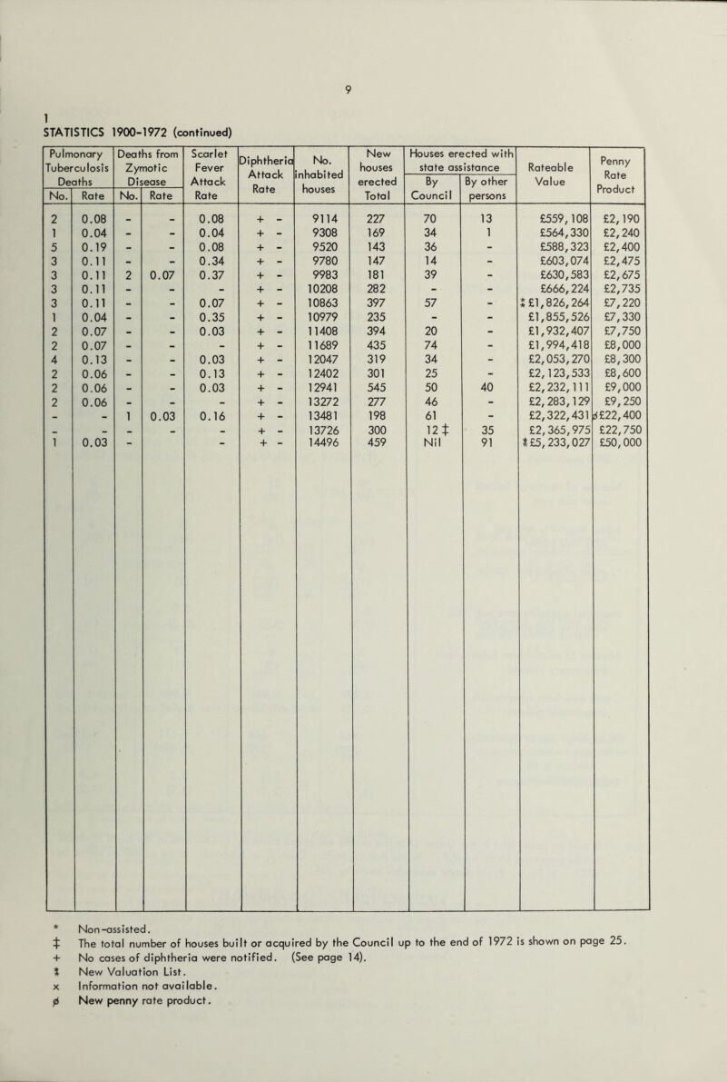 1 STATISTICS 1900-1972 (continued) 9 Pulmonary Tuberculosis Deaths Deaths from Zymotic Disease Scarlet Fever Attack Rate diphtheria Attack Rate No. nhabited houses New houses Houses erected with state assistance Rateable Value Penny Rate Product erected Total By ^ Council By other persons No. Rate No. Rate 2 0.08 0.08 + 9114 227 70 13 £559,108 £2,190 1 0.04 - - 0.04 + - 9308 169 34 1 £564,330 £2,240 5 0.19 - - 0.08 + - 9520 143 36 - £588,323 £2,400 3 0.11 - - 0.34 + - 9780 147 14 - £603,074 £2,475 3 0.11 2 0.07 0.37 + - 9983 181 39 - £630,583 £2,675 3 0.11 - - - + - 10208 282 - - £666,224 £2,735 3 0.11 - - 0.07 + - 10863 397 57 - Ul, 826,264 £7,220 1 0.04 - - 0.35 + - 10979 235 - - £1,855,526 £7,330 2 0.07 - - 0.03 + - 11408 394 20 - £1,932,407 £7,750 2 0.07 - - - + - 11689 435 74 - £1,994,418 £8,000 4 0.13 - - 0.03 + - 12047 319 34 - £2,053,270 £8,300 2 0.06 - - 0.13 + - 12402 301 25 - £2,123,533 £8,600 2 0.06 - - 0.03 + - 12941 545 50 40 £2,232,111 £9,000 2 0.06 - - - + - 13272 277 46 - £2,283,129 £9,250 - - 1 0.03 0.16 + - 13481 198 61 - £2,322,431 !l£22,400 - + - 13726 300 12 1: 35 £2,365,975 £22,750 1 0.03 + 14496 459 Nil 91 It £5, 233,027 £50,000 * Non-assisted. ^ The total number of houses built or acquired by the Council up to the end of 1972 is shown on page 25. + No cases of diphtheria were notified. (See page 14). t New Valuation List. X Information not available. fi New penny rate product.