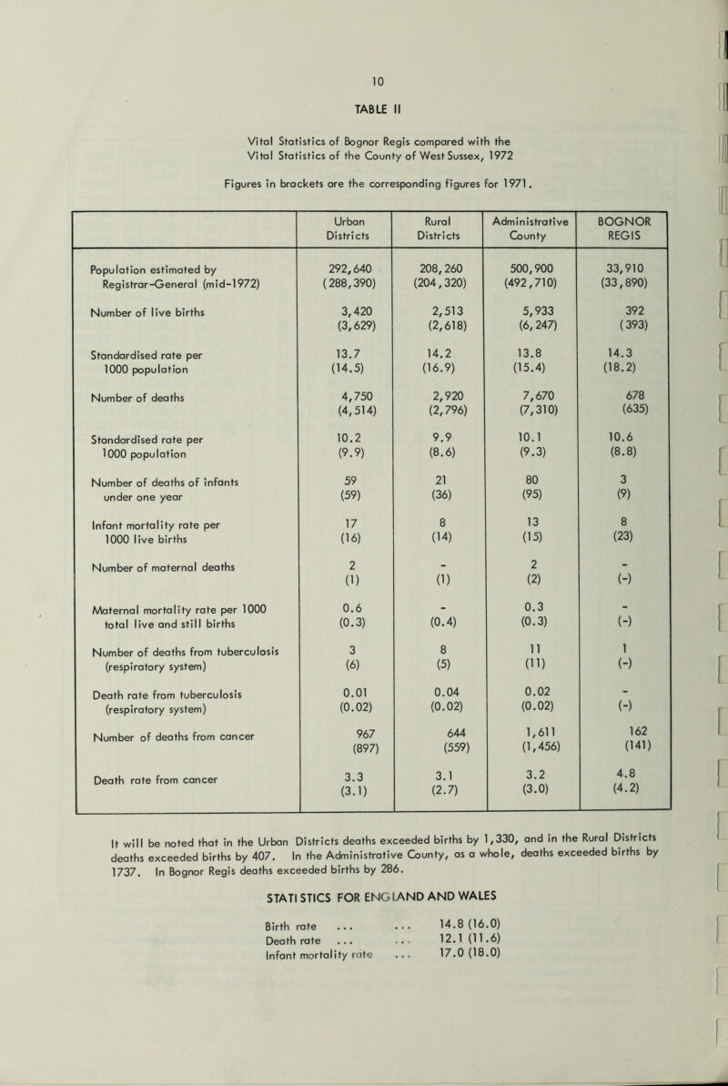 TABLE II Vital Statistics of Bognor Regis compared with the Vital Statistics of the County of West Sussex, 1972 Figures in brackets are the corresponding figures for 1971. Urban Districts Rural Districts Administrative County BOGNOR REGIS Population estimated by 292,640 208,260 500,900 33,910 Registrar-General (mid-1972) (288,390) (204,320) (492,710) (33,890) Number of live births 3,420 2,513 5,933 392 (3,629) (2,618) (6,247) (393) Standardised rate per 13.7 14.2 13.8 14.3 1000 population (14.5) (16.9) (15.4) (18.2) Number of deaths 4,750 2,920 7,670 678 (4,514) (2,796) (7,310) (635) Standardised rate per 10.2 9.9 10.1 10.6 lOOO population (9.9) (8.6) (9.3) (8.8) Number of deaths of infants 59 21 80 3 under one year (59) (36) (95) (9) Infant mortality rate per 17 8 13 8 1000 live births (16) (14) (15) (23) Number of maternal deaths 2 - 2 - (1) (1) (2) (-) Maternal mortality rate per 1000 0.6 - 0.3 - total live and still births (0.3) (0.4) (0.3) (-) Number of deaths from tuberculosis 3 8 11 1 (respiratory system) (6) (5) (11) (-) Death rate from tuberculosis 0.01 0.04 0.02 - (respiratory system) (0.02) (0.02) (0.02) (-) Number of deaths from cancer 967 644 1,611 162 (897) (559) (1,456) (141) Death rate from cancer 3.3 3.1 3.2 4.8 (3.1) (2.7) (3.0) (4.2) It will be noted that in the Urban Districts deaths exceeded births by 1,330, and in the Rural Districts deaths exceeded births by 407. In the Administrative County, as a whole, deaths exceeded births by 1737. In Bognor Regis deaths exceeded births by 286. STATI sues FOR ENGLAND AND WALES Birth rate ... ... 14.8(16.0) Death rate ... 12.1 (11.6) Infant mortality rate ... 17.0(18.0)