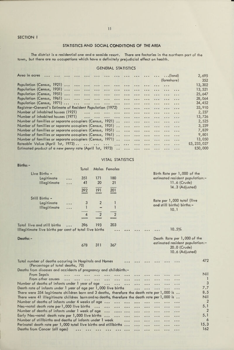 SECTION I STATISTICS AND SOCIAL CONDITIONS OF THE AREA The district- is a residential one and a seaside resort. There are factories in the northern part of the town, but there are no occupations which have a definitely prejudicial effect on health. GENERAL STATISTICS Area in acres (land) 2,695 (foreshore) 352 Population (Census, 1921) 13,302 Population (Census, 1931) 13,521 Population (Census, 1951) 25,647 Population (Census, 1961) 28,064 Population (Census, 1971) 34,452 Registrar-General's Estimate of Resident Population (1972) 33,910 Number of inhabited houses (1921) 2,237 Number of inhabited houses (1971) 13,726 Number of families or separate occupiers (Census, 1921) 2,525 Number of families or separate occupiers (Census, 1931) 3,239 Number of families or separate occupiers (Census, 1951) 7,839 Number of families or separate occupiers (Census, 1961) 9,801 Number of families or separate occupiers (Census, 1971) 13,050 Rateable Value (April 1st, 1973) £5,233,027 Estimated product of a new penny rate (April 1st, 1973) £50,000 Births:- Live Births - Legitimate Illegitimate Still Births - Legitimate Illegitimate Total live and still births ... Illegitimate live births per cent Deaths:- VITAL STATISTICS Total Males Female 351 171 180 41 20 21 392 3 2 1 1 - 1 ~4 ~2 396 193 203 total li ive births 678 311 367 Birth Rate per 1,000 of the estimated resident populatlon:- 11.6 (Crude) 14.3 (Adjusted) Rate per 1,000 total (live and still births) blrths:- 10.1 10.5% Death Rate per 1,000 of the estimated resident population:- 20.0 (Crude) 10.6 (Adjusted) Total number of deaths occurlng in Hospitals and Homes 472 (Percentage of total deaths, 70) Deaths from diseases and accidents of pregnancy and childbirth:- From Sepsis Nil From other causes 1 Number of deaths of infants under 1 year of age 3 Death rate of infants under 1 year of age per 1,000 live births 7.7 There were 354 legitimate children born and 3 deaths, therefore the death rate per 1,000 is .. 8.5 There were 41 illegitimate children born and no deaths, therefore the death rate per 1,000 is .. Nil Number of deaths of infants under 4 weeks of age 2 Neo-natal death rate per 1,000 live births 5.1 Number of deaths of infants under 1 week of age 2 Early Neo-natal death rate per 1,000 live births 5.1 Number of stillbirths and deaths of infants under 1 week 6 Perinatal death rate per 1,000 total live births and stillbirths 15.3 Deaths from Cancer (all ages) 162