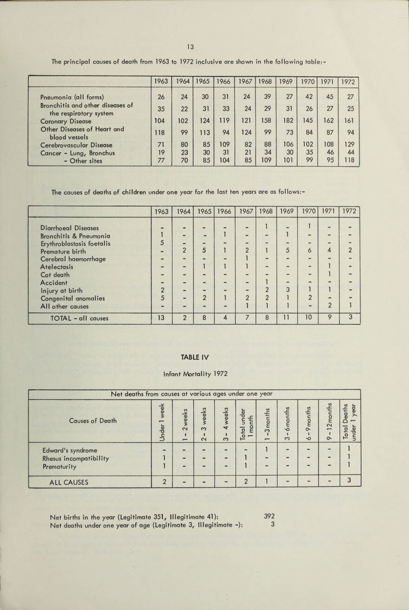 The principal causes of death from 1963 to 1972 Inclusive are shov/n in the follov/ing table:- 1963 1964 1965 1966 1967 1968 1969 1970 1971 1972 Pneumonia (all forms) 26 24 30 31 24 39 27 42 45 27 Bronchitis and other diseases of 35 22 31 33 24 29 31 26 27 25 the respiratory system Coronary Disease 104 102 124 119 121 158 182 145 162 161 Other Diseases of Heart and 118 99 113 94 124 99 73 84 87 94 blood vessels Cerebrovascular Disease 71 80 85 109 82 88 106 102 108 129 Cancer - Lung, Bronchus 19 23 30 31 21 34 30 35 46 44 - Other sites 77 70 85 104 85 109 101 99 95 118 The causes of deaths of children under one year for the last ten years are as follows:- 1963 1964 1965 1966 1967 1968 1969 1970 1971 1972 Dlarrhoeal Diseases • 1 • 1 - - Bronchitis & Pneumonia 1 - - 1 - - 1 - - - Erythroblastosis foetalis 5 - - - - - - - - - Premature birth - 2 5 1 2 1 5 6 4 2 Cerebral haemorrhage - - - - 1 - - - - - Atelectasis - - 1 1 1 - - - 1 - Cot death - - - - - - - - 1 - Accident - - - - - 1 - - - - Injury at birth 2 - - - - 2 3 1 1 - Congenital anomalies 5 - 2 1 2 2 1 2 - - All other causes - - - - 1 1 1 - 2 1 TOTAL - all causes 13 2 8 4 7 8 11 10 9 3 TABLE IV Infant Mortality 1972 Net deaths from causes at various ages under one year Causes of Death Under 1 week 1 - 2 weeks 2-3 weeks 3- 4 weeks Total under 1 month 1 -3 months 1 3 - 6 months vt C o E O' 'O 9 - 12 months Total Deaths under 1 year Edward's syndrome - - - - - 1 - - - 1 Rhesus incompatibility 1 - - - 1 - - - • 1 Prematurity 1 - 1 “ 1 ALL CAUSES 2 - - - 2 1 - - - 3 Net births in the year (Legitimate 351, Illegitimate 41); Net deaths under one year of age (Legitimate 3, Illegitimate -): 392 3