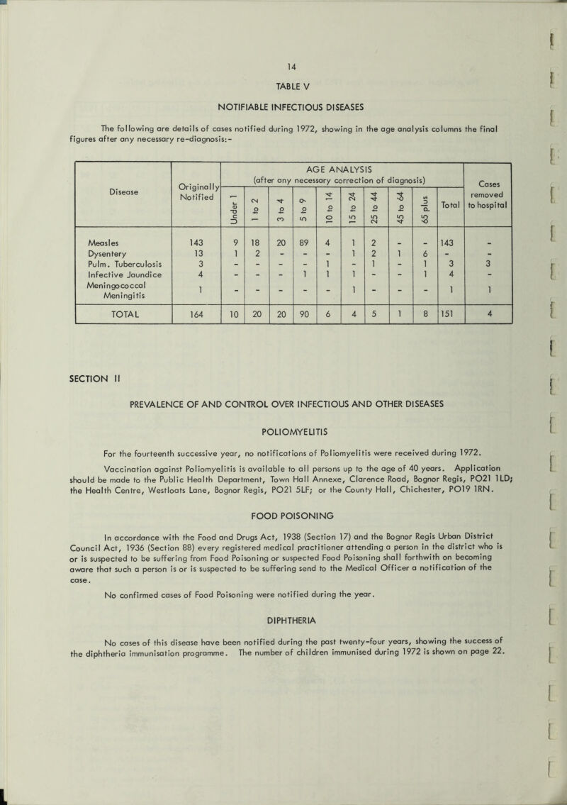 TABLE V NOTIFIABLE INFECTIOUS DISEASES The following ore details of coses notified during 1972, showing in the age analysis columns the final figures after any necessary re-diagnosis:- Originally Notified AGE ANALYSIS (after any necessary correction of diagnosis) Cases Disease Under 1 1 1 to 2 3 to 4 5 to 9 10 to 14 15 to 24 25 to 44 45 to 64 j 65 plus Total removed to hospital Measles 143 9 18 20 89 4 1 2 143 Dysentery 13 1 2 - - - 1 2 1 6 - - Pulm. Tuberculosis 3 - - 1 - 1 - 1 3 3 Infective Jaundice 4 - - - 1 1 1 - - 1 4 - Meningococcal Meningitis 1 - - - - - 1 - - - 1 1 TOTAL 164 10 20 20 90 6 4 5 1 8 151 4 SECTION II PREVALENCE OF AND CONTROL OVER INFECTIOUS AND OTHER DISEASES POLIOMYELITIS For the fourteenth successive year, no notifications of Poliomyelitis were received during 1972. Vaccination against Poliomyelitis is available to all persons up to the age of 40 years. Application should be made to the Public Health Department, Town Hall Annexe, Clarence Road, Bognor Regis, P021 1 LD; the Health Centre, Westloats Lane, Bognor Regis, P021 5LF; or the County Hall, Chichester, P019 IRN, FOOD POISONING In accordance with the Food and Drugs Act, 1938 (Section 17) and the Bognor Regis Urban District Council Act, 1936 (Section 88) every registered medical practitioner attending a person in the district who is or is suspected to be suffering from Food Poisoning or suspected Food Poisoning shall forthwith on becoming aware that such a person is or is suspected to be suffering send to the Medical Officer a notification of the case. No confirmed cases of Food Poisoning were notified during the year. DIPHTHERIA No cases of this disease have been notified during the past twenty-four years, showing the success of the diphtheria immunisation programme. The number of children immunised during 1972 is shown on page 22.