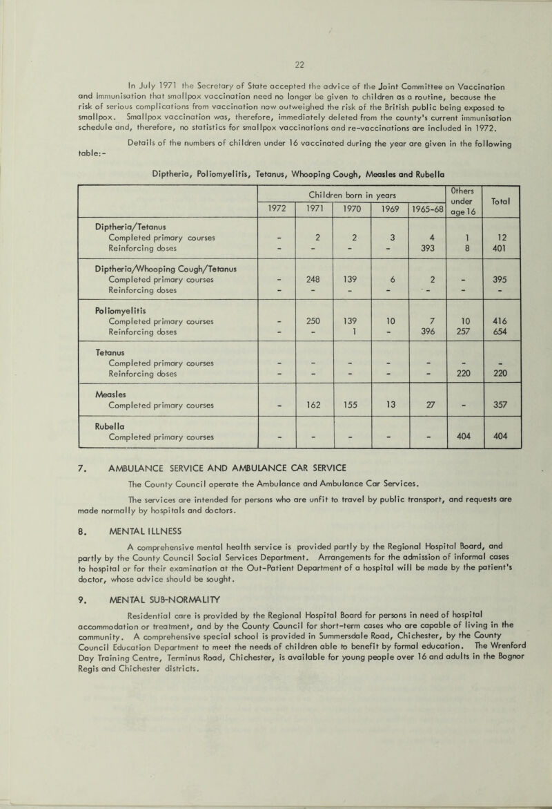 In July 1971 the Secretary of State accepted the advice of the Joint Committee on Vaccination and Immunisation that smallpox vaccination need no longer be given to children as a routine, because the risk of serious complications from vaccination now outweighed the risk of the British public being exposed to smallpox. Smallpox vaccination was, therefore, immediately deleted from the county's current immunisation schedule and, therefore, no statistics for smallpox vaccinations and re-vaccinations are included in 1972. Details of the numbers of children under 16 vaccinated during the year are given in the following table:- Diptheria, Poliomyelitis, Tetanus, Whooping Cough, Measles and Rubella Children born in years Others under age 16 Total 1972 1971 1970 1969 1965-68 Diptheria/Tetanus Completed primary courses - 2 2 3 4 1 12 Reinforcing doses - - - - 393 8 401 Diptheria/Whooping Cough/Tetanus Completed primary courses - 248 139 6 2 - 395 Reinforcing doses - - - - - - Poliomyelitis Completed primary courses - 250 139 10 7 10 416 Reinforcing doses - - 1 - 396 257 654 Tetanus Completed primary courses - - - - - - - Reinforcing doses - - - - - 220 220 Measles Completed primary courses - 162 155 13 27 - 357 Rubella Completed primary courses - - - - 404 404 7. AMBULANCE SERVICE AND AMBULANCE CAR SERVICE The County Council operate the Ambulance and Ambulance Car Services. The services are intended for persons who are unfit to travel by public transport, and requests are made normally by hospitals and doctors. 8. MENTAL ILLNESS A comprehensive mental health service is provided partly by the Regional Hospital Board, and partly by the County Council Social Services Department. Arrangements for the admission of informal cases to hospital or for their examination at the Out-Patient Department of a hospital will be made by the patient's doctor, whose advice should be sought. 9. MENTAL SUB-NORM^LITY Residential care is provided by the Regional Hospital Board for persons in need of hospital accommodation or treatment, and by the County Council for short-term cases who are capable of living in the community. A comprehensive special school is provided in Summersdale Road, Chichester, by the County Council Education Department to meet the needs of children able to benefit by formal education. The Wrenford Day Training Centre, Terminus Road, Chichester, is available for young people over 16 and adults in the Bognor Regis and Chichester districts.