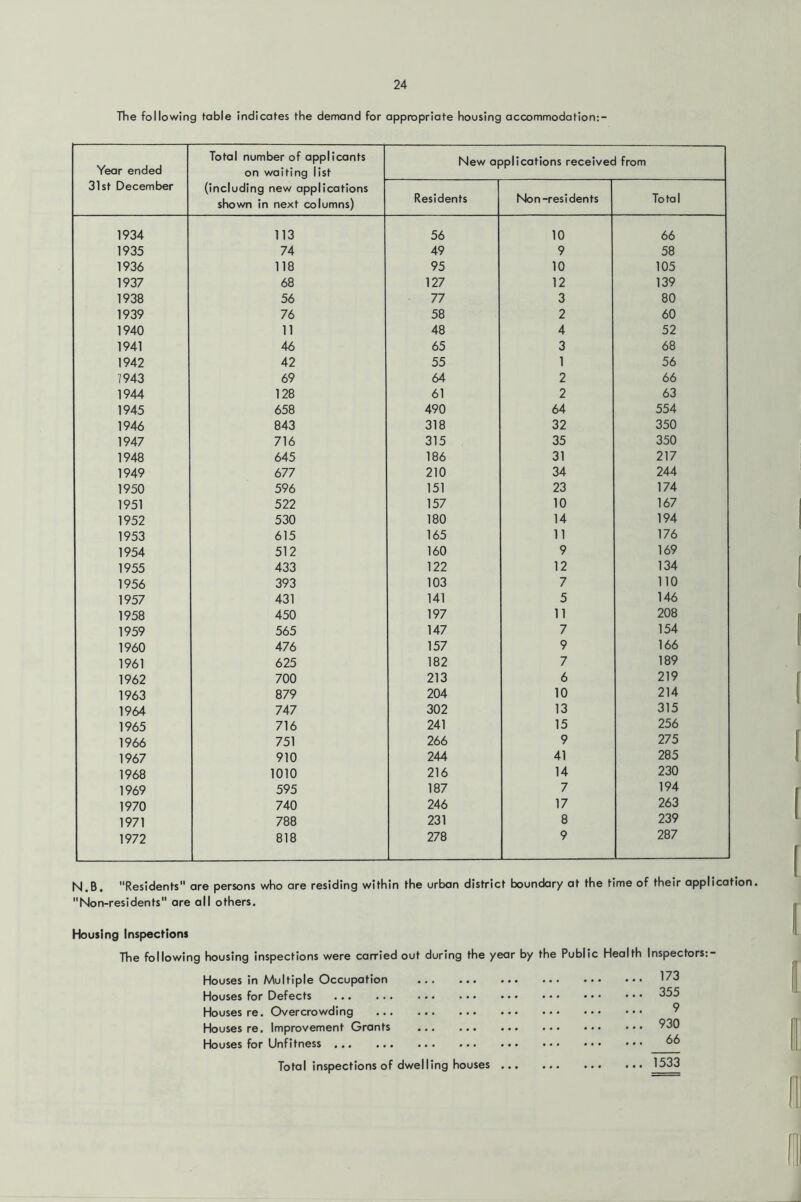 The following table indicates the demand for appropriate housing accommodation:- Year ended 31st December Total number of applicants on waiting list (including new applications shown in next columns) New applications received from Residents Non-residents Total 1934 113 56 10 66 1935 74 49 9 58 1936 118 95 10 105 1937 68 127 12 139 1938 56 77 3 80 1939 76 58 2 60 1940 11 48 4 52 1941 46 65 3 68 1942 42 55 1 56 1943 69 64 2 66 1944 128 61 2 63 1945 658 490 64 554 1946 843 318 32 350 1947 716 315 35 350 1948 645 186 31 217 1949 677 210 34 244 1950 596 151 23 174 1951 522 157 10 167 1952 530 180 14 194 1953 615 165 11 176 1954 512 160 9 169 1955 433 122 12 134 1956 393 103 7 no 1957 431 141 5 146 1958 450 197 11 208 1959 565 147 7 154 1960 476 157 9 166 1961 625 182 7 189 1962 700 213 6 219 1963 879 204 10 214 1964 747 302 13 315 1965 716 241 15 256 1966 751 266 9 275 1967 910 244 41 285 1968 1010 216 14 230 1969 595 187 7 194 1970 740 246 17 263 1971 788 231 8 239 1972 818 278 9 287 N.B. Residents are persons who are residing within the urban district boundary at the time of their application. Non-residents are all others. Housing Inspections The following housing inspections were carried out during the year by the Public Health Inspectors;- Houses in Multiple Occupation Houses for Defects Houses re. Overcrowding Houses re. Improvement Grants Houses for Unfitness Total inspections of dwelling houses . 173 355 9 930 66 1533