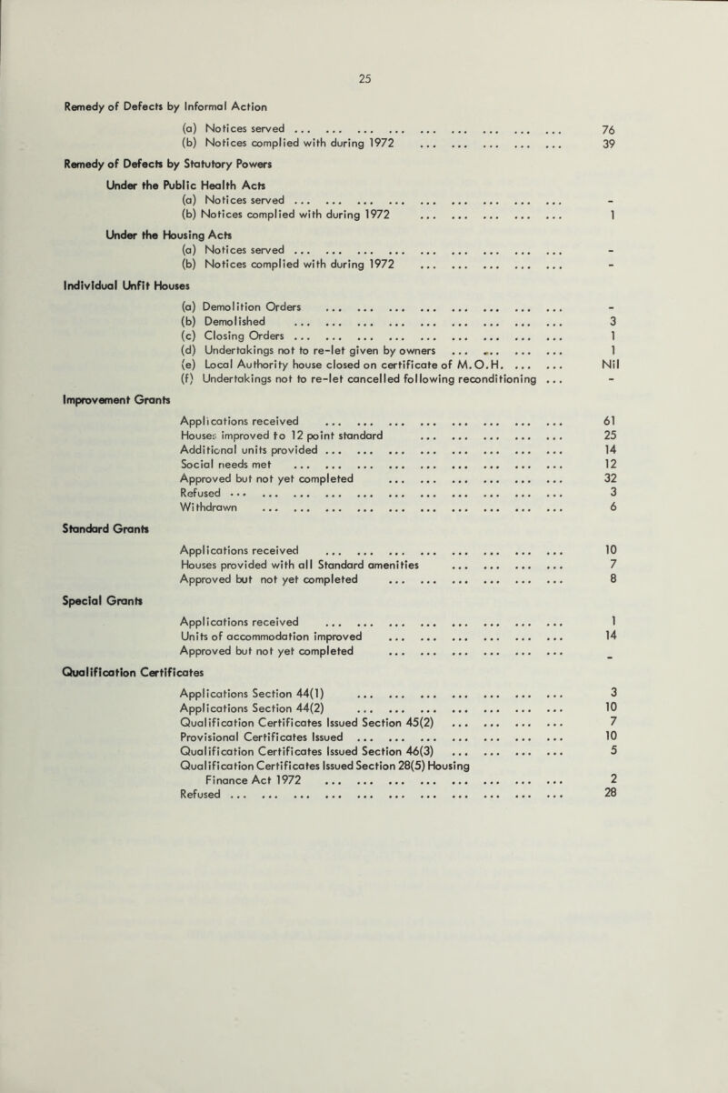 Remedy of Defects by Informal Action (a) Notices served 76 (b) Notices complied with during 1972 39 Remedy of Defects by Statutory Powers Under the Public Health Acts (a) Notices served (b) Notices complied with during 1972 1 Under the Housing Acts (a) Notices served (b) Notices complied with during 1972 IrKlivIduol Unfit Houses (a) Demolition Orders (b) Demolished 3 (c) Closing Orders 1 (d) Undertakings not to re-let given by owners ... 1 (e) Local Authority house closed on certificate of M.O.H Nil (f) Undertakings not to re-let cancelled following reconditioning Improvement Grants Applications received 61 Houses improved to 12 point standard 25 Additional units provided 14 Social needs met 12 Approved but not yet completed 32 Refused 3 Wi thdrawn 6 Standard Grants Applications received 10 Houses provided with all Standard amenities 7 Approved but not yet completed 8 Special Grants Applications received 1 Units of accommodation improved 14 Approved but not yet completed Qualification Certificates Applications Section 44(1) 3 Applications Section 44(2) ... 10 Qualification Certificates Issued Section 45(2) 7 Provisional Certificates Issued 10 Qualification Certificates Issued Section 46(3) ... 5 Qualification Certificates Issued Section 28(5) Housing Finance Act 1972 2 Refused 28