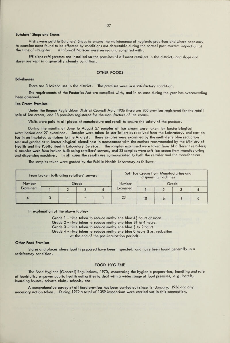 Butchers' Shops and Stores Visits were paid to Butchers' Shops to ensure the maintenance of hygienic practices and where necessary to examine meat found to be affected by conditions not detectable during the normal post-mortem inspection at the time of slaughter. 4 Informal Notices were served and complied with. Efficient refrigerators are installed on the premises of all meat retailers in the district, and shops and stores are kept in a generally cleanly condition. OTHER FOODS Bakehouses There are 3 bakehouses in the district. The premises were in a satisfactory condition. The requirements of the Factories Act are complied with, and in no case during the year has overcrowding been observed. Ice Cream Premises Under the Bognor Regis Urban District Council Act, 1936 there are 200 premises registered for the retail sale of ice cream, and 18 premises registered for the manufacture of ice cream. Visits were paid to all places of manufacture and retail to ensure the safety of the product. During the months of June to August 27 samples of ice cream were taken for bacteriological examination and 27 examined. Samples were taken in sterile jars as received from the Laboratory, and sent on ice in an insulated container to the Analyst. These samples were examined by the methylene blue reduction test and graded as to bacteriological cleanliness in accordance with the method recommended by the Ministry of Health and the Public Health Laboratory Service. The samples examined were taken from 14 different retailers; 4 samples were from broken bulk using retailers' servers, and 23 samples were soft ice cream from manufacturing and dispensing machines. In all cases the results are communciated to both the retailer and the manufacturer. The samples taken were graded by the Public Health Laboratory as follows;- From broken bulk using retailers' servers Soft Ice Cream from A4anufacturing and dispensing machines Number Examined Grade Number Examined Grade 1 2 3 4 1 2 3 4 4 3 - - 1 23 10 6 1 6 In explanation of the above table:- Grade 1 - time taken to reduce methylene blue 4^ hours or more. Grade 2 - time taken to reduce methylene blue 2^ to 4 hours. Grade 3 - time taken to reduce methylene blue ^ to 2 hours. Grade 4 - time taken to reduce methylene blue 0 hours (i.e. reduction at the end of the pre-incubation period). Other Food Premises Stores and places where food is prepared have been inspected, and have been found generally in a satisfactory condition. FOOD HYGIENE The Food Hygiene (General) Regulations, 1970, concerning the hygienic preparation, handling and sale of foodstuffs, empower public health authorities to deal with a wider range of food premises, e.g. hotels, boarding houses, private clubs, schools, etc. A comprehensive survey of all food premises has been carried out since 1st January, 1956 and any necessary action taken. During 1972 a total of 1359 inspections were carried out in this connection.