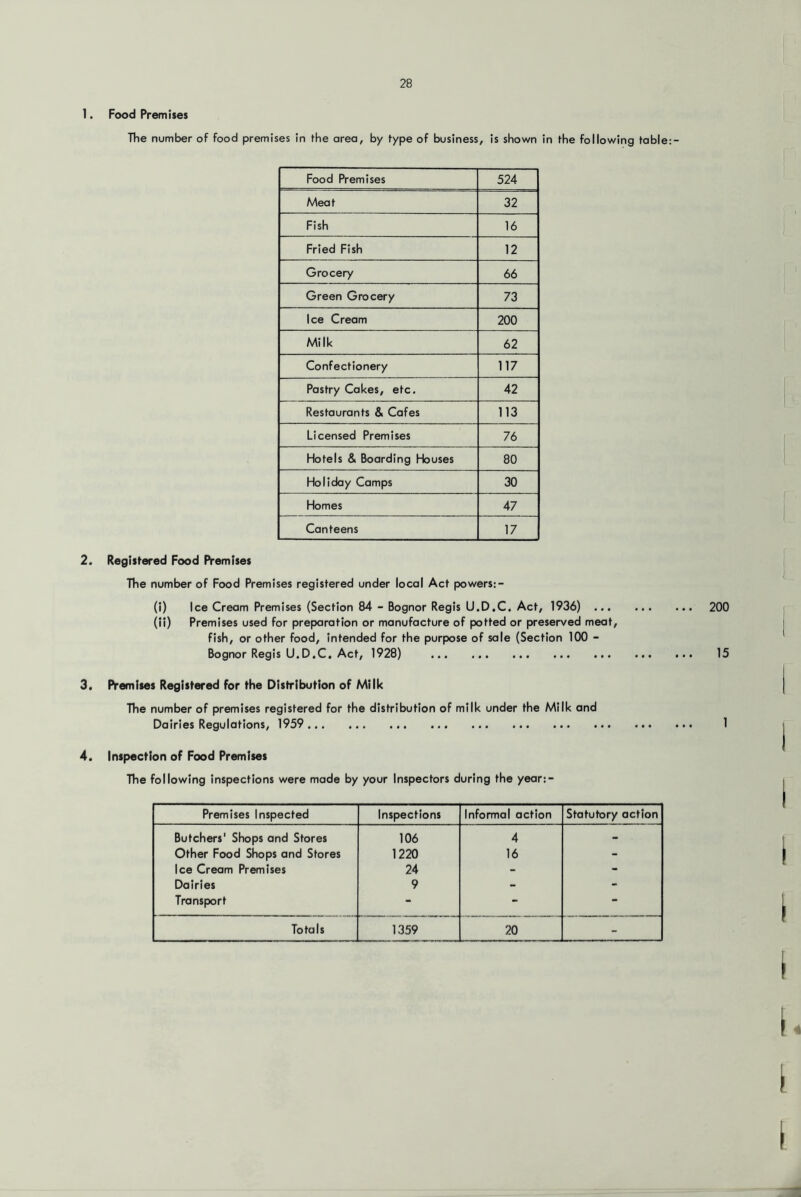 1. Food Premises The number of food premises in the area, by type of business, is shown in the following table:- Food Premises 524 Meat 32 Fish 16 Fried Fish 12 Grocery 66 Green Grocery 73 Ice Cream 200 Milk 62 Confectionery 117 Pastry Cakes, etc. 42 Restaurants & Cafes 113 Licensed Premises 76 Hotels & Boarding Houses 80 Holiday Camps 30 Homes 47 Canteens 17 2. Registered Food Premises The number of Food Premises registered under local Act powers:- (i) Ice Cream Premises (Section 84 - Bognor Regis U.D.C, Act, 1936) 200 (ii) Premises used for preparation or manufacture of potted or preserved meat, fish, or other food, intended for the purpose of sale (Section 100 - Bognor Regis U.D.C. Act, 1928) 15 3. Premises Registered for the Distribution of Milk The number of premises registered for the distribution of milk under the Milk and Dairies Regulations, 1959 1 4. Inspection of Food Premises The following inspections were made by your Inspectors during the year:- Premises Inspected Inspections Informal action Statutory action Butchers' Shops and Stores 106 4 - Other Food Shops and Stores 1220 16 - Ice Cream Premises 24 - - Dairies 9 - - Transport - - -