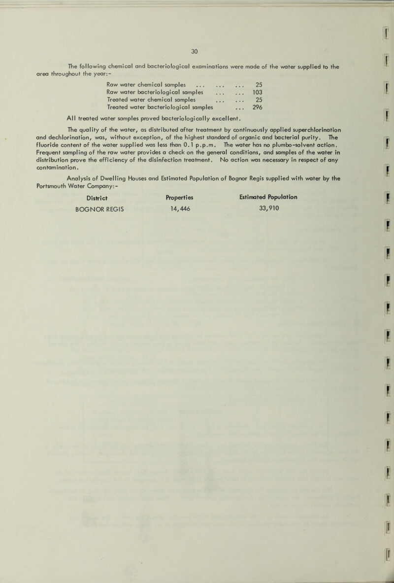 The following chemical and bacteriological examinations were made of the water supplied to the area throughout the year:- Raw water chemical samples 25 Raw water bacteriological samples 103 Treated water chemical samples 25 Treated water bacteriological samples ... 296 All treated water samples proved bacteriologically excellent. The quality of the water, as distributed after treatment by continuously applied superchlorination and dechlorination, was, without exception, of the highest standard of organic and bacterial purity. The fluoride content of the water supplied was less than 0.1 p.p.m. The water has no plumbo-solvent action. Frequent sampling of the raw water provides a check on the general conditions, and samples of the water in distribution prove the efficiency of the disinfection treatment. No action was necessary in respect of any contamination. Analysis of Dwelling Houses and Estimated Population of Bognor Regis supplied with water by the Portsmouth Water Company:- District BOGNOR REGIS Properties 14,446 Estimated Population 33,910