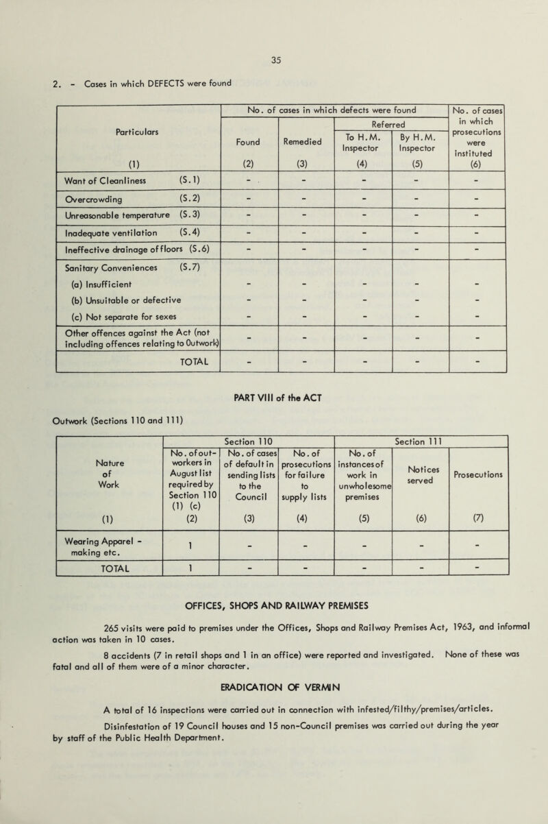 2. - Cases in which DEFECTS were found Particulars (1) No. of cases in which defects were found No. of cases in which prosecutions were instituted (6) Found (2) Remedied (3) Referred To H.M. Inspector (4) By H.M. Inspector (5) Want of Cleanliness (s.i) - . - - - - Overcrowding (S.2) - - - - - Unreasonable temperature (S.3) - - - - - Inadequate ventilation (S.4) - - - - - Ineffective drainage of floors (S.6) - - - - - Sanitary Conveniences (S.7) (a) Insufficient - - - - - (b) Unsuitable or defective - - - - - (c) Not separate for sexes - - - - - Other offences against the Act (not including offences relating to Outwork) TOTAL - - - - - PART VIII of the ACT Outwork (Sections 110 and 111) Section 110 Section 111 Nature of Work (1) No. of out- workers in August list required by Section 110 (1) (c) (2) No. of cases of default in sending lists to the Council (3) No. of prosecutions for failure to supply lists (4) No. of instances of work in unwholesome premises (5) Notices served (6) Prosecutions (7) Wearing Apparel - making etc. 1 - - - - - TOTAL 1 - - - - - OFFICES, SHOPS AND RAILWAY PREMISES 265 visits were paid to premises under the Offices, Shops and Railway Premises Act, 1963, and informal action was taken in 10 cases. 8 accidents (7 in retail shops and 1 in an office) were reported and investigated. None of these was fatal and all of them were of a minor character. ERADICATION OF VERMIN A total of 16 inspections were carried out in connection with infested/filthy/premises/articles. Disinfestation of 19 Council houses and 15 non-Council premises was carried out during the year by staff of the Public Health Department.