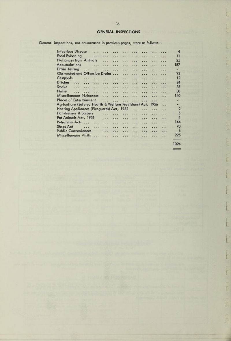 GENERAL INSPECTIONS General inspections, not enumerated in previous pages, were as follows:- Infectious Disease 4 Food Poisoning 11 Nuisances from Animals 25 Accumulations 187 Drain Testing Obstructed and Offensive Drains 92 Cesspools 12 Ditches 24 Smoke 35 Noise 38 Miscellaneous Nuisances 140 Places of Entertainment Agriculture (Safety, Health & Welfare Provisions) Act, 1956 ... Heating Appliances (Fireguards) Act, 1952 2 Hairdressers & Barbers 5 Pet Animals Act, 1951 4 Petroleum Acts 144 Shops Act 70 Public Conveniences 6 Miscellaneous Visits 225 1024