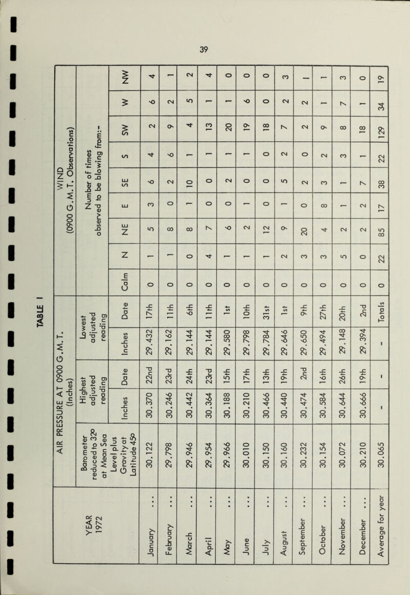 WIND Number of times - P> sw 129 20 1 85 Calm AIR PRESSURE AT 0900 G.M.T. (Inches) Lowest adjusted reading Inches 29.432 29.162 29.144 29.144 29.580 00 O' tv 29.784 29.646 29.650 29.494 00 29.394 ■ Highest adjusted reading Date 22nd 23rd CM 23rd 15th _c IV 13th JZ O' ■o c CM -C •o 26th 19th 1 Inches 30.370 ' 30.246 j CM 30.364 30.188 30.210 30.466 o • o CO 'M tv O CO 30.584 30.644 30.666 1 Barometer reduced to 32° at Mean Sea Level plus Gravityat Latitude 45° 30.122 29.798 29.946 29.954 29.966 o o • o CO 30.150 091*08 30.232 30.154 30.072 30.210 30.065