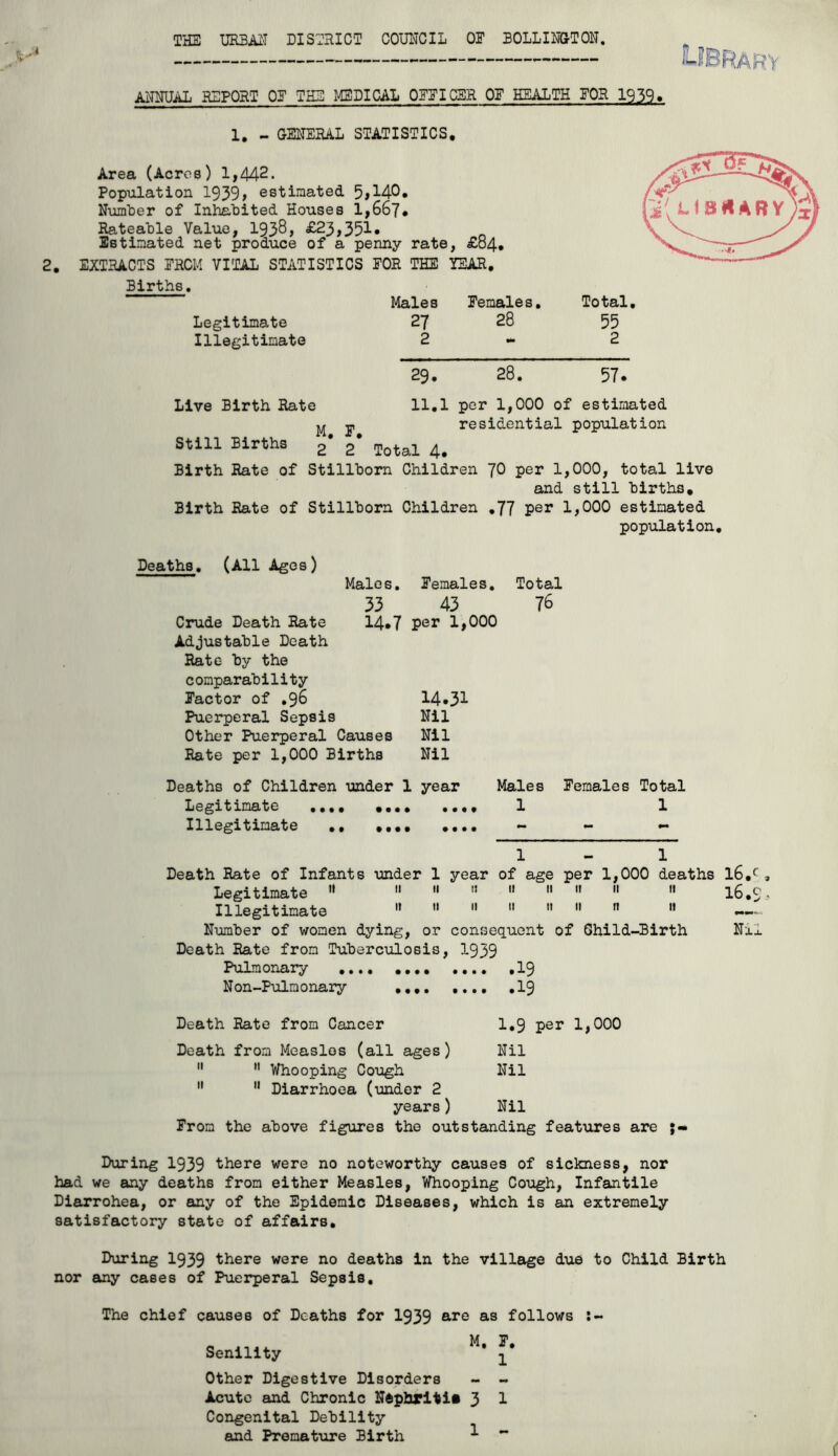 THE URBAN DISTRICT COUNCIL OF BOLLINGTON. rr ANNUAL REPORT OF THE MEDICAL OFFICER OF HEALTH FOR 1939. 2. 1. - GENERAL STATISTICS. Area (Acres) 1,442. Population 1939, estimated. 5*140. Number of Inhabited Houses 1,667. Rateable Value, 1938, £23,351. Estimated net produce of a penny rate, £84. EXTRACTS FROM VITAL STATISTICS FOR THE YEAR. Births. Legitimate 27 28 55 Illegitimate 2 9tm 2 29. 28. 57. Live Birth Rate 11.1 per 1,000 of estimated 24 p residential population Still Births 2* 2* Total ^ Birth Rate of Stillborn Children JO per 1,000, total live and still births. Birth Rate of Stillborn Children .77 per 1,000 estimated population. Deaths. (All Ages) 33 43 Crude Death Rate 14*7 Per 1,000 Adjustable Death Rate by the comparability Factor of .96 14«31 Puerperal Sepsis Nil Other Puerperal Causes Nil Rate per 1,000 Births Nil 76 Legitimate .... .... .. Illegitimate .. .... .. 1 1 1-1 Death Rate of Infants under 1 year of age per 1,000 deaths l6,c , Illegitimate n 11  11  11 n  —- Number of women dying, or consequent of Ghild-Birth Nxj. Death Rate from Tuberculosis, 1939 Pulmonary .19 Non-Pulmonary .... .... .19 Death Rate from Cancer 1.9 per 1,000 Death from Measles (all ages) Nil   Whooping Cough Nil   Diarrhoea (under 2 years) Nil From the above figures the outstanding features are During 1939 there were no noteworthy causes of sickness, nor had we any deaths from either Measles, Whooping Cough, Infantile Diarrohea, or any of the Epidemic Diseases, which is an extremely satisfactory state of affairs. During 1939 there were no deaths in the village due to Child Birth nor any cases of Puerperal Sepsis. The chief causes of Deaths for 1939 are as follows Senility Other Digestive Disorders Acute and Chronic Nftphritii 3 Congenital Debility and Premature Birth ^ F. 1 1 1 HI