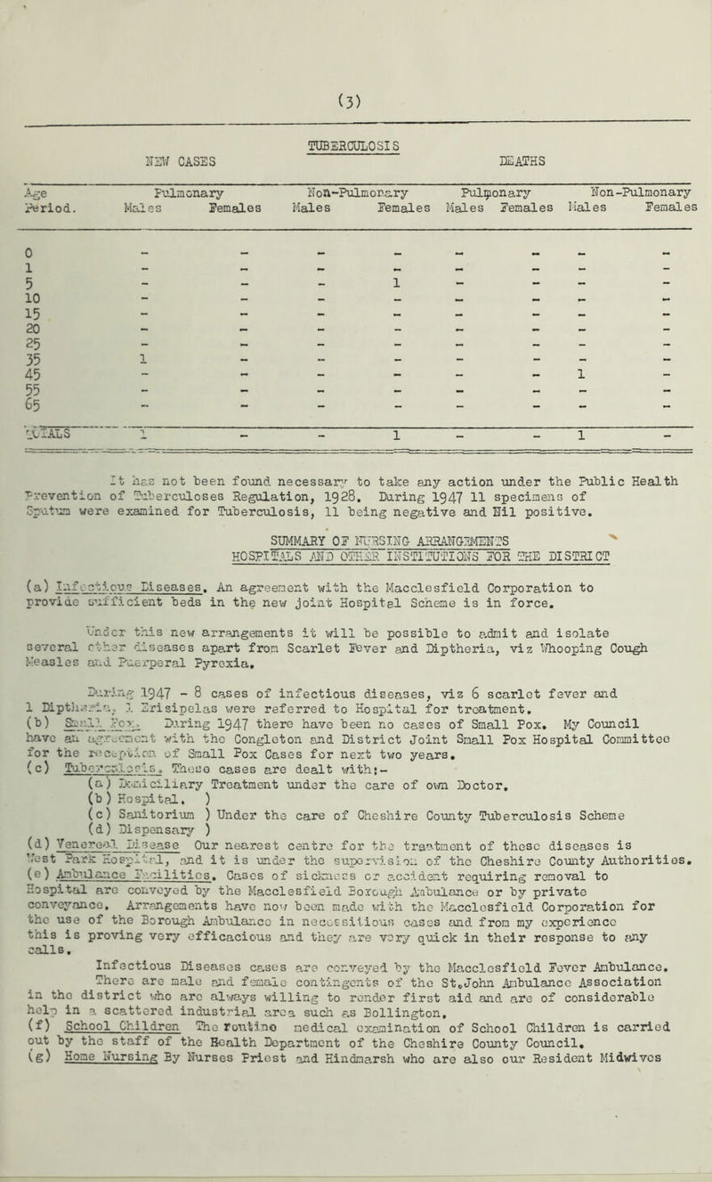 NEW CASES TUBERCULOSIS deaths period. Pulmonary Males Females Noh-Pulmonary Males Females Pulmonary Males Females Non-Pulmonary Males Females 0 1 5 - - - 1 10 15 - - - - - 20 25 35 1 - - - - - - - 45 55 65 ~ - - - “ - 1 - - - - - - - - - It'IALS n — - 1 - - 1 - It has not been found necessar:/ to take any action under the Public Health Prevention of [i>.fbercuLoses Regulation, I928, Daring 1947 H specimens of Sputum were examined for Tuberculosis, 11 being negative and Hil positive, SUMMARY OF ITURSIHC- ARRAUGRMMTS HOSPITALS MD OTHAP. IHST1TUTI0H3 FOR THE DISTRICT (a) Infect5.cus Diseases, An agreement with the Macclesfield Corporation to provide sufficient beds in the new joint Hospital Scheme is in force, Uncicr this new arrangements it will be possible to a.dmit and isolate several ether diseases apart from Scarlet Fever and Diptheria, viz Uhooping Cough Measles ax.d Puerperal Pyrexia, During 1947 - 8 cases of infectious diseases, viz 6 scarlet fever and 1 Dipt}i^:rla, 1 Srisipelas were referred to Hospital for treatment, (b) Dirring 1947 there have been no cases of Small Pox, My Council have ax^ agreement with the Congleton and District Joint Small Pox Hospital Committee for the r-i^ception of Small Pox Cases for next tv/o years, (c) Tuber;r.IosiG, These cases are dealt with;- (a) Dc-miciliary Treatment under the care of own Doctor, (b ) Hospital, ) (c) Sanitorium ) Under the care of Cheshire County Tuberculosis Scheme (d) Dlspensarj^ ) (d) Venereal Disease Our nearest centre for the trsatment of these diseases is Uest Park rlospltrl, and it is under the supervision of the Cheshire County Authorities, (®) Ambi.Uance Facilities, Cases of siclmccs or accident requiring removal to Hospital are convoyed by the Macclesfield Borough Ambulance or by private conveyance. Arrangements have now been made v;ith the Macclesfield Corporation for the use of the Borough Ambulance in necossitious cases and from my experience this is proving very efficacious and they are very quick in their response to any calls. Infectious Diseases cases are conveyed by the Macclesfield Fever Ambulance, There are male and female contingents of the St,John Ambulance Association in the district v/ho arc alv/s.ys willing to render first aid and are of considerable help in a scattered industrial area such as Bollington, (^) School Children The rontino medical examination of School Children is carried out by the staff of the Health Department of the Cheshire County Council, (s) Home Hursing By Nurses Priest and Hindmarsh who are also our Resident Midwives