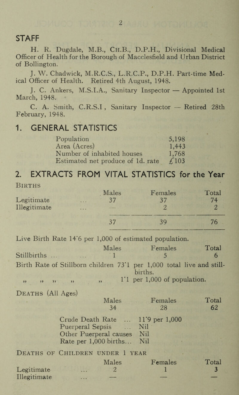 STAFF H. R. Dugdale, M.B., Ch.B., D.P.H., Divisional Medical Officer of Health for the Borough of Macclesfield and Urban District of Bollington. J. W. Chadwick, M.R.C.S., L.R.C.P., D.P.H. Part-time Med- ical Officer of Health. Retired 4th August, 1948. J. C. Ankers, M.S.I.A., Sanitary Inspector — Appointed 1st March, 1948. ^ C. A. Smith, C.R.S.I , Sanitary Inspector — Retired 28th February, 1948. 1. GENERAL STATISTICS Population 5,198 Area (Acres) 1,443 Number of inhabited houses 1,768 Estimated net produce of Id. rate £103 2. EXTRACTS FROM VITAL STATISTICS for the Year Births Males Females Total Legitimate 37 37 74 Illegitimate — 2 2 37 39 76 Live Birth Rate 14’6 per 1,000 of estimated population. Males Females Total Stillbirths ... ... 1 5 6 Birth Rate of Stillborn children 73T per 1,000 total births. live and still > > J» 5» >) > > 11 per 1,000 of population. Deaths (All Ages) Males Females Total 34 28 62 Crude Death Rate 11*9 per 1,000 Puerperal Sepsis Nil Other Puerperal causes Nil Rate per 1,000 births... Nil Deaths of Children under 1 year Males Females Total Legitimate ... 2 1 3 Illegitimate ... — — — Legitimate Illegitimate