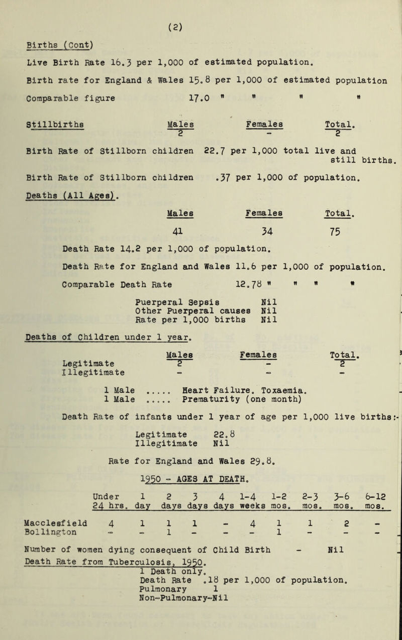 (2) Births (Cont) Live Birth Rate 16.3 per 1,000 of estimated population. Birth rate for England & Wales 15«8 per 1,000 of estimated population Comparable figure 17.0  ” ** Stillbirths Males 4 Females Total 2 - 2 Birth Rate of Stillborn children 22.7 Per 1,000 total live and still births. Birth Rate of Stillborn children .37 Per 1>000 of population. Deaths (All Ages). Males Females Total. 41 34 75 Death Rate 14.2 per 1,000 of population. Death Rate for England and Wales 11.6 per 1,000 of population. Comparable Death Rate 12.7^ « « « « Puerperal Sepsis Nil Other Puerperal causes Nil Rate per 1,000 births Nil Deaths of Children under 1 year. Males Females Total. Legitimate 5 - Illegitimate -= - 1 Male Heart Failure. Toxaemia. 1 Male ..... Prematurity (one month) Death Rate of infants \inder 1 year of age per 1,000 live births Legitimate 22.6 Illegitimate Nil Rate for England and Wales 29.6. 1950 ° AGES AT DEATH. Under 1 2 3 4 1-4 1-2 2-3 3-6 6-12 24 hrs. day days days days weeks mos, mos. mos. mos. Macclesfield 4 1 1 1 411 2 Bollington -= 1 - - - 1 - - - Number of women dying consequent of Child Birth - Nil Death Rate from Tuberculosis. 1950. 1 Death only. Death Rate .16 per 1,000 of population. Pulmonary 1 N on-=Pulmonary“N i 1