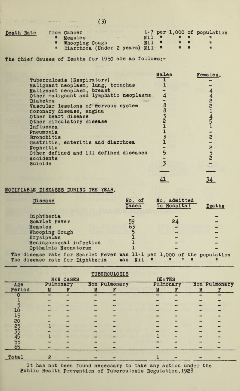 (?) Death Rate from Cancer 1-7 tt Measles Nil M Whooping Cough Nil n Diarrhoea (Under 2 years) Nil per 1,000 of population « n n M « H n N N N « n The Chief Ca-uses of Deaths for 1950 are as followsj- Uales Tuberculosis (Respiratory) 1 Malignant neoplasm, lung, bronchus 1 Malignant neoplasm, breast - Other malignant and lymphatic neoplasms 4 Diabetes - Vascular lessions of'itervous system 8 Coronary disease, angina 8 Other heart disease 3 Other circulatory disease 2 Influenza 1 Pneumonia 1 Bronchitis 3 Gastritis, enteritis and diarrhoea 1 Nephritis Other defined and ill defined diseases 5 Accidents Suicide 3 Females, 4 4 2 2 1 4 5 1 2 2 5 2 NOTIFIABLE DISEASES DURING THE YEAR. 4L. Disease No. of Cases The The Diphtheria - Scarlet Fever 59 Measles 63 Whooping Cough 5 Erysipelas 1 Meningococcal infection 1 Opthalmia Neonatorum 1 disease rate for Scarlet Fever was 11<»1 disease rate for Diphtheria was Nil No. admitted to Hospital 24 Deaths per 1,000 of the population « M n N « NEW CASES TUBERCULOSIS DEATHS Age Period Pulmonary M F Non Pulmonary M F Pulmonary Non pulmonary M F M F 0 1 5 10 15 20 25 35 45 55 65 1 - - - - — - - 1 - - 1 - - - Total 2 1 * It has not been found necessary to take any action under the Public Health Prevention of Tuberculosis Regulation,1988