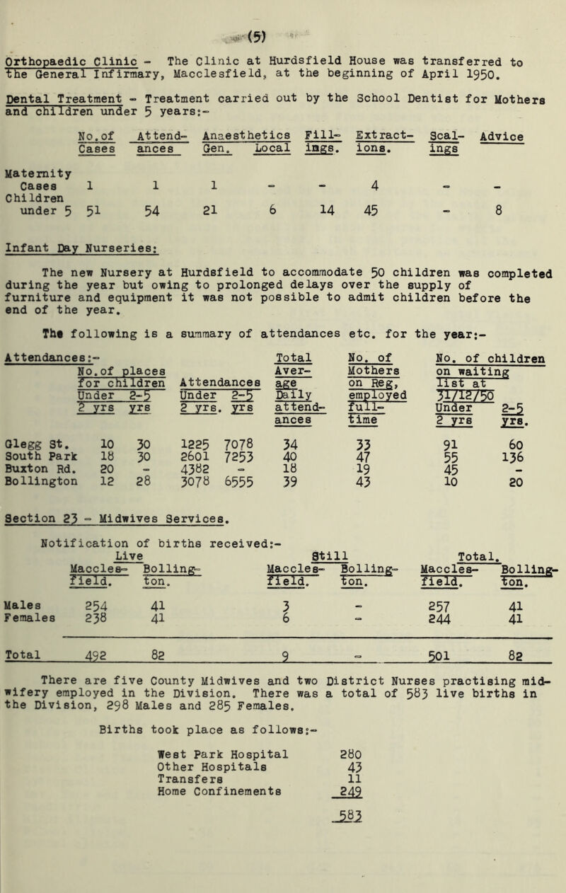 Orthopaedic Clinic “• The Clinic at Hurdsfield House was transferred to the General Infirmary, Macclesfield^ at the beginning of April 1950, Dental Treatment - Treatment carried out by the School Dentist for Mothers and children under 5 years?- No.of Attend- Anaesthetics Fill- Extract- Seal- Advice Cases ances Gen. Local ings. ions. ings Maternity Cases 1 1 1 - - 4 - Children under 5 51 54 21 6 14 45 - 8 Infant Day Nurseries; The new Nursery at Hurdsfield to accommodate 50 children was completed during the year but owing to prolonged delays over the supply of furniture and equipment it was not possible to admit children before the end of the year. Thf following is a summary of attendances etc. for the year:- Attendances No.of for c places hildren Attendances Under Under 2-5 2 yrs 2 yrs. yrs Olegg St. 10 30 1225 7078 South Park 18 30 2601 7253 Buxton Rd, 20 43S2 Bollington 12 28 307s 6555 Section 23 - Midwives Services 1. Total No. of No. of child: Aver- Mothers on waiting age attend- on Reg, employed full- list at 71/12/50 Under ances time 2 yrs yrs 34 33 91 60 40 47 55 136 18 19 45 39 43 10 20 Notification of births received?- Live Still Maccles- Boiling- field. ton. Maccles- Bolling- fTeld.” Total. Maccles- Boiling- field. ion. Males 254 41 Females 238 4I 3 6 257 41 244 41 Total 4^2 82 9 ^ 901 8g There are five County Midwives and two District Nurses practising mid- wifery employed in the Division. There was a total of 5^3 live births in the Division, 298 Males and 285 Females. Births took place as follows?- West Park Hospital 280 Other Hospitals 43 Transfers 11 Horae Confinements 249 _58i