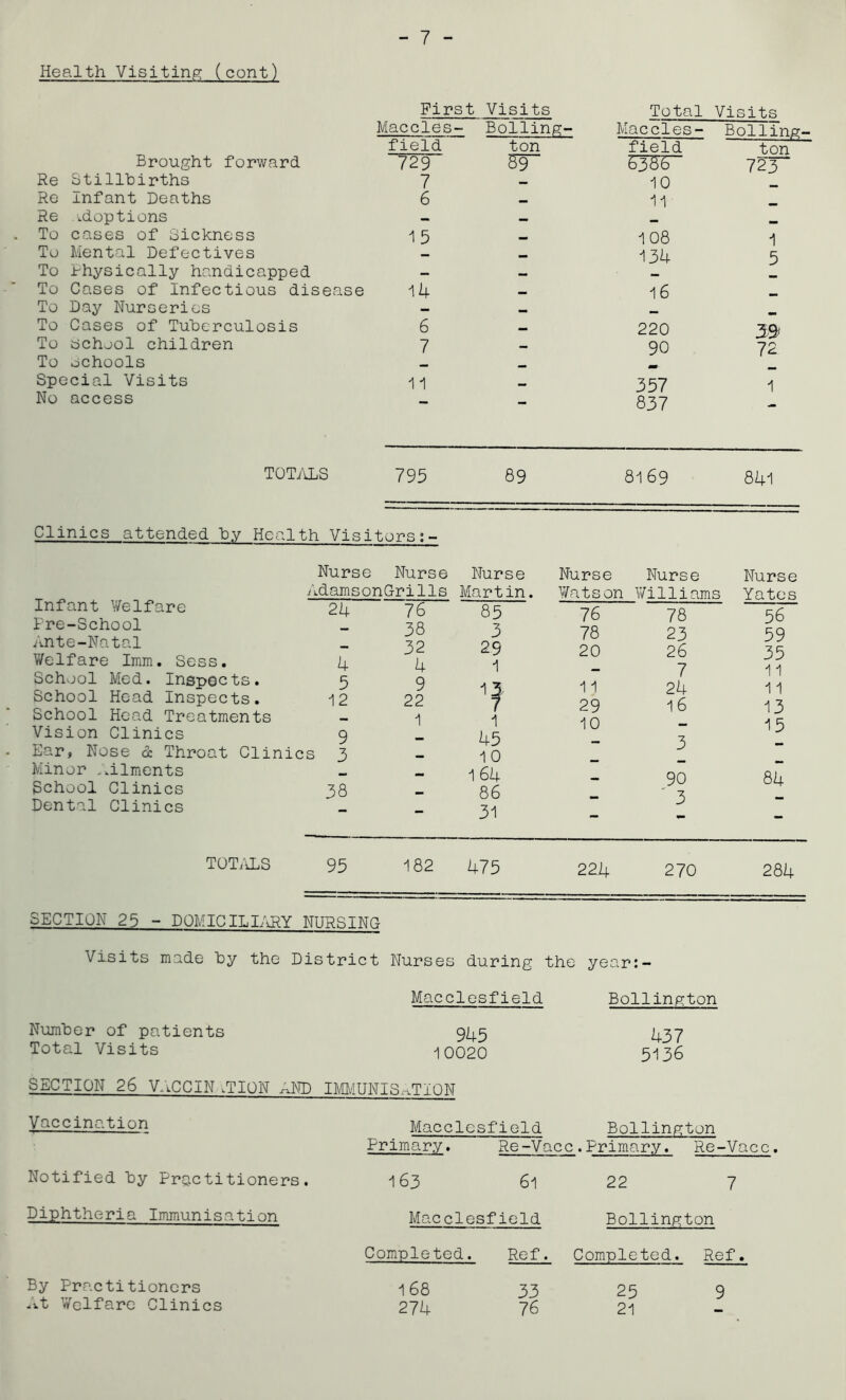 Health Visiting (cont) First Visits Total Visits Maccles- Bolling- Maccles- Bolling- field ton field ton Brought forward 729 89 6386 723 Re Stillbirths 7 10 Re Infant Deaths 6 11 Re adoptions mm To cases of Sickness 15 108 1 To Mental Defectives 134 5 To Physically handicapped — To Cases of Infectious disease 14 16 To Day Nurseries To Cases of Tuberculosis 6 220 To bchool children 7 — 90 72 To ochools Special Visits 11 357 1 No access 837 TOTyiLS 795 89 81 69 841 Clinics attended hy Health Visitors Infant Welfare Fre-School .^i-nte-Natal Welfare Imm. Sess, School Med. Inspects. School Head Inspects. School Head Treatments Vision Clinics Ear, Nose cb Throat Clin Minor ..ilments School Clinics Dental Clinics Nurse Nurse Nurse AdamsonCrills Martin 24 76 85 - 38 3 - 32 29 4 4 1 5 9 1^. 12 22 - 1 1 9 - 45 cs 3 - 10 - - 1 64 38 - 86 - - 31 Nurse Nurse Nurse Watson Williams Yates 76 78 56 78 23 59 20 26 35 - 7 11 11 24 11 29 16 13 10 - 15 — 3 - — 90 84 — 3 — TOT/iLS 95 182 475 224 270 284 SECTION 25 - DOMICILI/d^Y NURSING Visits made by the District Nurses during the year:- Macclesfield Bollington Number of patients 945 437 Total Visits 10020 5136 SECTION 26 V.iCCIN .TION AITD miUNIR.-^TTON Vaccination Macclesfield Bollington Primary. Re-Vacc.Primary. Re-Vacc. Notified by Practitioners. Diphtheria Immunisation By Practitioners .vt Welfare Clinics 163 61 22 7 Macclesfield Bollington Completed. Ref. Completed. Ref. 168 33 25 9 274 76 21 —