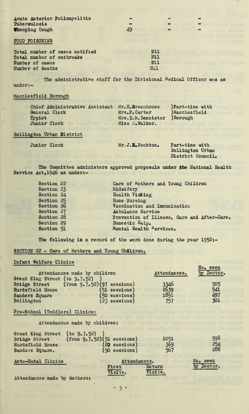 Acute Anterior Poliomyelitis Tuberculosis - flhooping Cough 49 FOOD POISONING Total number of cases notified Nil Total number of outbreaks Nil Number of cases Nil Number of deaths Nil The administrative staff for the Divisional Medical Officer was as under Macclesfield Borough Chief Administrative Assistant General Clerk Typist Junior Clerk Mr, H.Breenhouse Mrs,P,Carter Mrs.E.M,Bannister Miss J,Walker. )Part-tirae with )Macclesfield )Borough Bollington Urban district Junior Clerk Mr.J.ILNockton, Part-time with Bollington Urban District Council, The Committee administers approved proposals under $he National Health Service Act,194-6 as underj- Section 22 Section 23 Section 24 Section 25 Section 26 Section 27 Section 28 Section 29 Section 51 Care of Mothers and Young Children Midwifery Health Visaing Home Nursing Vaccination and Immunisation Ambulance Service Prevention of Illness, Care and After-Care, Domestic Help, Mental Health Services, The following iB a record of the work done during the year 1952:- SECTION 22 - Care of Mothers and Young Children, Infant Welfare Clinics No, seen Attendances made by children Attendances, by Doctor, Great King Street (to 9.7.52) ) Bridge Street (from 9.7,52)(97 sessions) 3346 905 Hurdsfield House (51 sessions) 2639 541 Senders Square (50 sessions) 1891 497 Bollington (23 sessions) 757 301 Pre-School (Toddl ers) Clinics; Attendances made by children; Great King Street (to 9.7.52) ) 598 Bridge Street (from 9,7»52)(51 sessions) 1051 Hurdsfield House (20 sessions) 369 254 Sanders Square. (50 sessions) 567 288 Ante-Natal Clinics Attendances, No, seen First Return by Doctor, Visits, Visits. Attendances made by Mothers;