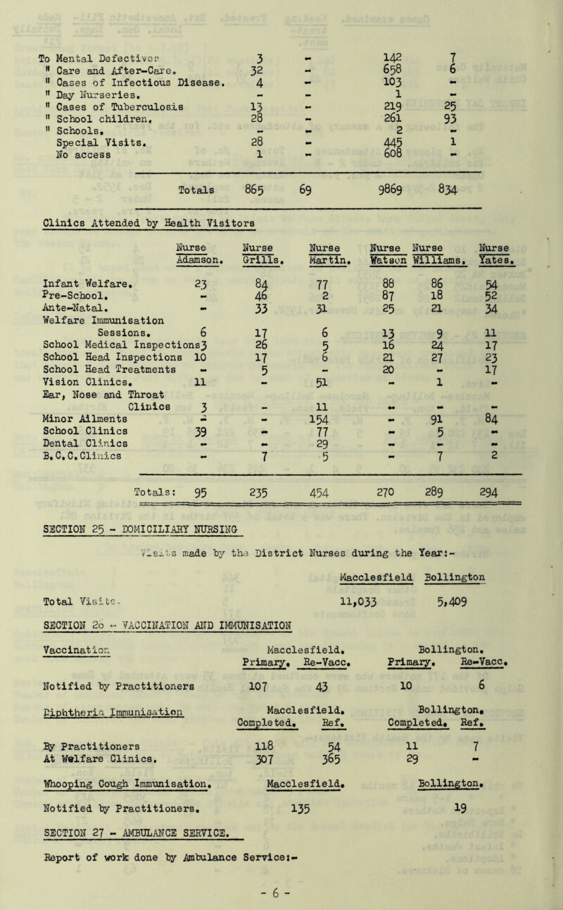 To Mental Defectives 3 mm 142 7 B Care and After-Care, 32 - 65B 6 11 Cases of Infectious Disease, 4 - 103 - 11 Day Nurseries, - - 1 - n Cases of Tuberculosis 13 mm 219 25 11 School children. 28 - 261 93 11 Schools, - - 2 - Special Visits, 28 - 445 l No access 1 mm 608 •* Totals 865 69 9869 834 Clinics Attended by Health Visitors Nurse Nurse Nurse Nurse Nurse Nurse Adamson, Grills, Martin. Wat son Williams, Yates. Infant Welfare, 23 84 77 88 86 54 Pre-School. - 46 2 87 18 52 Ante-Natal, - Welfare Immunisation 33 31 25 21 34 Sessions, 6 17 6 13 9 ll School Medical Inspections3 26 5 16 24 17 School Head Inspections 10 17 6 21 27 23 School Head Treatments - 5 - 20 - 17 Vision Clinics, 11 Ear, Nose and Throat 51 mm 1 - Clinics 3 — 11 mm - - Minor Ailments - mm 154 - 91 84 School Clinics 39 mm 77 mm 5 mm Dental Clinics - mm 29 - mm mm B,C,C.Clinics - 7 5 *• 7 2 Totals: 95 235 454 270 289 294 SECTION 25 - DOMICILIARY NURSING Visits made hy the District Nurses during the Year:- Macclesfield Bollington Total Visits-, 11,033 5,409 SECTION 2o - VACCINATION AND IMMUNISATION Vaccination Macclesfield. Bollington • Primary, Re-Vacc. Primary. Re- Vacc, Notified by Practitioners 107 43 10 6 Diphtheria Immunisation Macclesfield, Bollington • Comple ted. Ref. Completed, Ref • By Practitioners 118 54 11 7 At Welfare Clinics, 307 365 29 Whooping Cough Immunisation, Macclesfield, Bollington • Notified by Practitioners, 135 19 SECTION 27 - AMBULANCE SERVICE. Report of work done by Ambulance Service:-