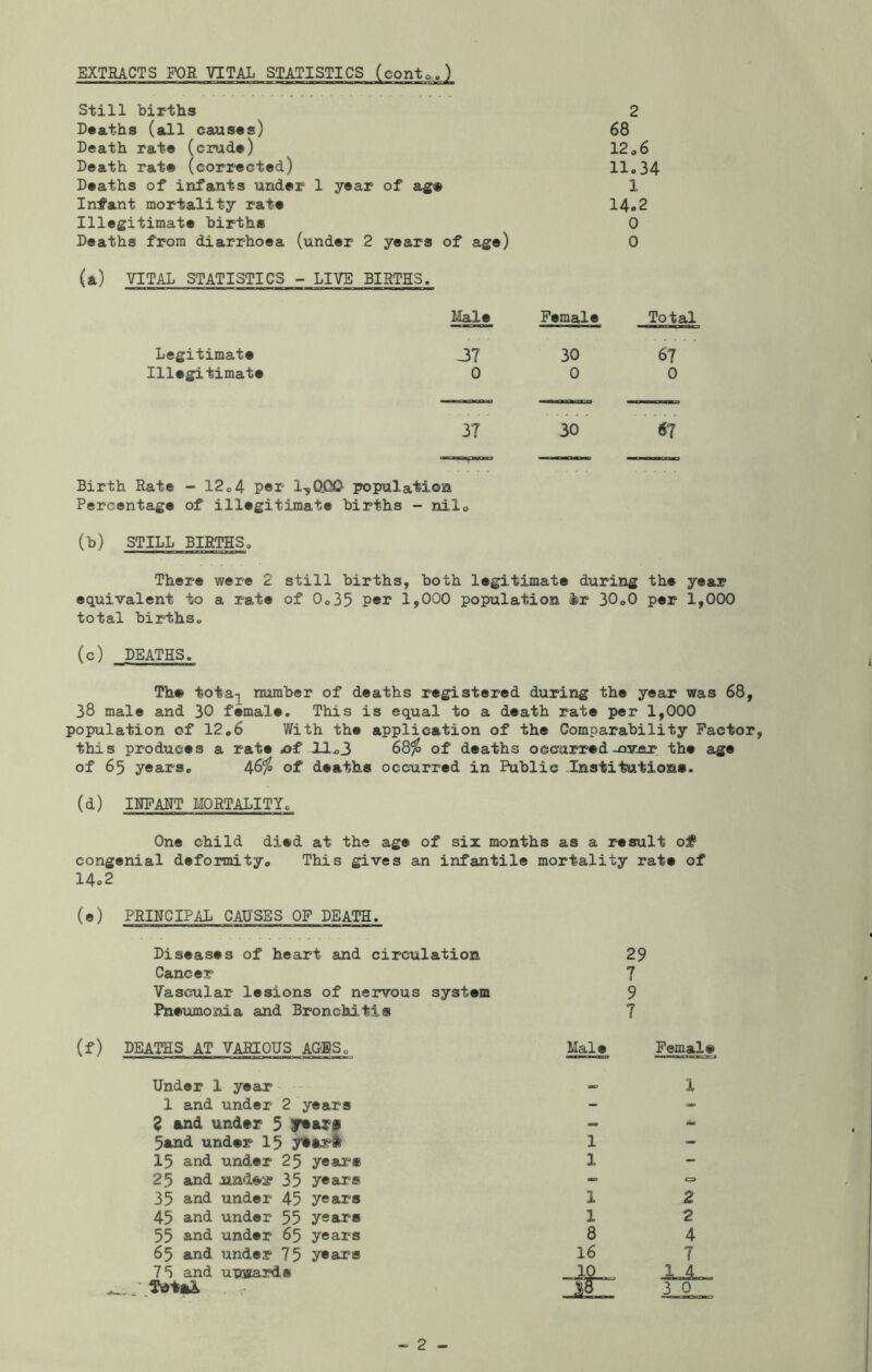 EXTRACTS FOR VITAL STATISTICS (contoj Still births 2 Deaths (all causas) 68 Death rat® (cruda) 12 <>6 Death rat# (corrected) llo34 Deaths of infants under 1 year of ag® 1 Infant mortality rate 14.2 Illegitimate births 0 Deaths from diarrhoea (under 2 years of age) 0 (a) VITAL STATISTICS - LIVE BIRTHS. Legitimate Illegitimate Male Female Total 37 30 67 0 0 0 37 30 Birth Rate - 12o4 P«r 1,000 population Percentage of illegitimate births - nilo (b) STILL BIRTHS, There were 2 still births, both legitimate during the year equivalent to a rate of 0o35 P®^ 1,000 population S»r 30o0 per 1,000 total births» (c) DEATHS. The tota-j^ number of deaths registered during the year was 68, 38 male and 30 female. This is equal to a death rate per 1,000 population of 12o6 With the application of the Comparability Factor, this produces a rate <of-llo3 68^ of deaths occurred-over the age of 65 years. 46^ of deaths occurred in Public .Institutions. (d) INFANT MORTALITY. One child died at the age of six months as a result of congenial deformity. This gives an infantile mortality rate of 14o2 (e) PRINCIPAL CAUSES OF DEATH. Diseases of heart and circulation Cancer Vascular lesions of nervous system Pneumonia and Bronchitis DEATHS AT VARIOUS AGBSo 29 7 9 7 Male Female Under 1 year <K> 1 1 and under 2 years - ^ and under 3 srtar# - mm 5and under 15 ytari 1 - 15 and under 25 year* 1 - 25 and junder 35 years - 35 and under 45 years 1 2 45 and under 55 years 1 2 55 and under 65 years 8 4 65 and under 75 years 16 7 75 and uiaiiards 10 :mz 3 0