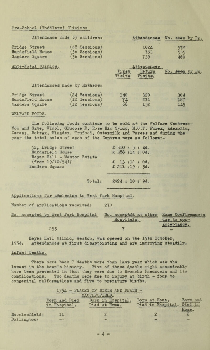 Pr»-School (ToddlTs) Cliasicsg Attendsuice made by childrens » » Attendances No* seen by Dr* Bridge Street Hurdsfield House Sanders Square (48 Sessions] (36 Sessions] (56 Sessions, 1 1024 763 739 572 555 460 Ante-Natal Clinics* Attendances First - Return No* ^se®® by Dr* visit’s Visits* Attendances made by Mothers^ > t Bridge Street Hurdsfield House Sanders Square (24 Sessions] (12 Sessions] (12 Sessions] 1 140 I 74 1 68 320 211 152 304 187 145 WELFARE FOODS* The following foods continue to be sold at the Welfare Centress- Cow and Gate, Virol, Glucose D, Rose Hip Syrup, M.0*F. Farex, Adexolin, Cereal, Robr«x, Minadex, Trufood, Ostermilk and Purees and during the year the total sales of each of the Centres were as followeg® 52, Bri dge Street £ 310 8 5 8 4do Hurdgfield Hous« Heyes Hall - W«ston Estat® (from 19/10/54)? Sanders Squar® £ 388 814 8 Odo £ 13 812 8 Odo £ 211 §19 § 5d. Totals £924 8 10 t 9<i. Applications for admission to West Park Hospitalo Number of applicatiofes r*ceived§ 270 Noo accepted by West Park Hospital 255 Noo accepMd at other Home Confinement a Ho spitalso 7 due - to non- acceptance, Heyes Hall Clinic, Weston, was opened on the 19th October, 1954o Attendances at first disappointing and are improving steadily* Infant Deaths* There have been 7 deaths more than last year which was th® lowest in the town's historyo Plve of these d,»aths might conceivably have been prevented in that they were due to Broncho Pneumonia and its complications* Two deaths were fine to injury at birth - four to congenital malformations and five to premature births* 1954 - PLACES OF BIRTH AND DEATH - MAC CLE SFIELl) * Born and Died Born in Hospital, Bom at Home* Bom and in Hospital* Died at Home* Died in Hospitalo Died iu Hpp^o Macclesfields 11 2 22 Bollingtons — - - -