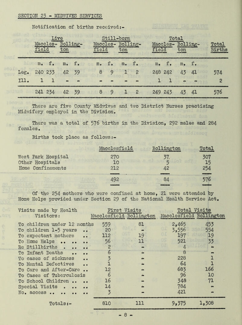 SECTION 23 - MIPWIYES SERVICES Notification of births received Live Still-born Total Maocles- Bolling- Maocles- Bolling- Maocles- Bolling- Total field ton field ton field ton Births m. f. m. f. m, f. m, f. m, f. m. f. Leg. 240 235 42 39 8 9 12 248 242 45 41 574 111. 11 - - - - - - 1 1 - 2 241 254 42 39 8 9 12 249 245 45 41 576 There are five County Mid-^irives and two District Nurses practising Midwifery employed in the Division. There was a total of 576 births in the Division, 292 males and 284 females. Births took place as follows;- Macclesfield Bollingt on Total Tifest Park Hospital 270 57. 507 Other Hospitals 10 5 15 Home Confinements 212 42 254 492 84 576 Of the 254 mothers vrho v/ere confined at home, 21 were attended by Home Helps provided under Section 29 of the National Health Service Act. Visits made by Health First Visits Total Visits Visitors s Macclesfield Bollington Macclosfield Bollington To children under 12 months 559 81 2,465 455 To children 1-5 years ., 20 - 5,556 554 To expectant mothers ,, 112 19 197 19 To Home Helps 56 11 521 55 Re Stillbirths 2 - 4 - To Infant Deaths .. .. 6 - 8 - To cases of sickness ., 5 - 228 1 To Mental Defectives ., 1 - 64 1 To Care and After-Care ., 12 - 683 166 To Cases of Tuberculosis 6 - 96 10 To School Children .. 16 - 548 71 Special Visits 14 - 784 - No. access 5 - 421 - Totals:- 810 Ill 9,575 1,508