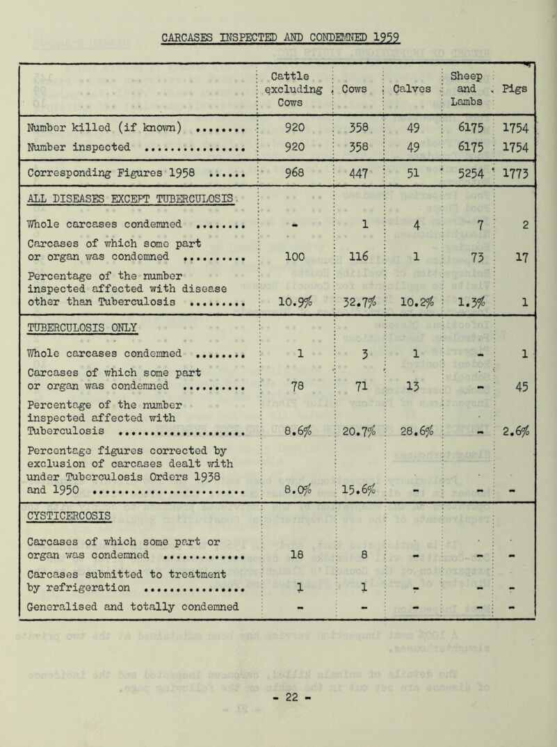 CAECASES INSPECTED MD COKDMM) 1939 Cattle excluding Cows Cows Calves . Sheep and V Lambs ' ' Pigs Number killed (if known) 920 358 49 6175 1754 Number inspected 920 558 49 6175 1754 Corresponding Figures 1958 968 447 51 5254 1775 AIL DISEASES EXCEPT TUBERCULOSIS. Whole carcases condemned - 1 4 7 2 Carcases of which some part or organ was condemned 100 116 1 75 17 Percentage of the number inspected affected with disease other than Tuberculosis 10.9^ 32.7/» 10.2^0 1.55s 1 TUBERCULOSIS ONLY Whole carcases condemned ,,* 1 5 1 - 1 Carcases of which some part or organ was condemned 78 71 15 45 Percentage of the number inspected affected with Tuberculosis 8,6fo 20.7/0 28,6^0 2.6^ Percentage figures corrected by exclusion of carcases dealt with under Tuberculosis Orders 1958 and 1950 Q,afo 15.6^0 mm CYSTICERCOSIS Carcases of which some part or organ was condemned 18 8 Carcases submitted to treatment by refrigeration 1 1 mm Generalised and totally condemned - - - - mm