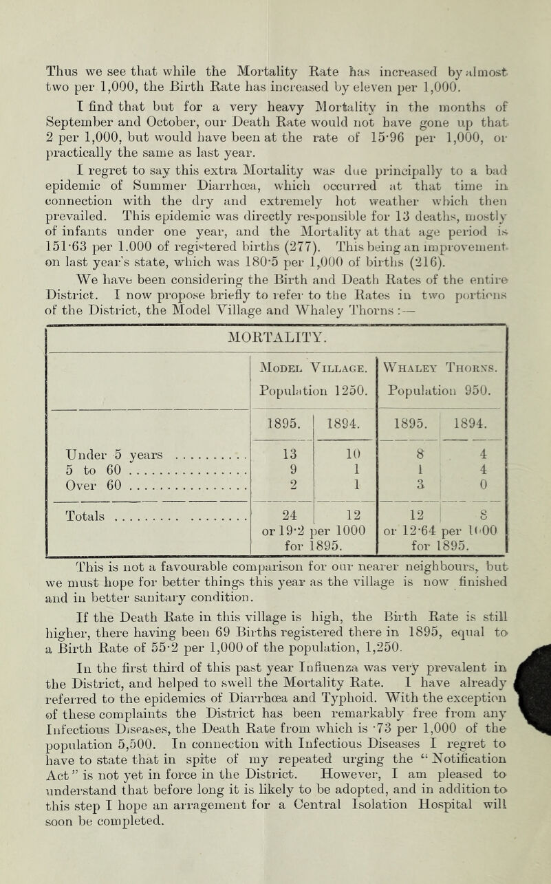 Thus we see that while the Mortality Rate has increased by almost two per 1,000, the Birth Rate has increased by eleven per 1,000, [ find that but for a very heavy Mortality in the months of September and October, our Death Rate would not have gone up that 2 per 1,000, but would have been at the rate of 15‘96 per 1,000, or practically the same as last year. I regret to say this extra Mortality was due principally to a bad epidemic of Summer Diarrhoea, which occurred at that time in connection with the dry and extremely hot weather which then prevailed. This epidemic was directly responsible for 13 deaths, mostly of infants under one year, and the Mortality at that age period is- 151‘63 per 1.000 of regh'tered births (277). This being an improvement on last year’s state, which was 180*5 per 1,000 of births (216). We have been considering the Birth and Death Rates of the entire District. I now propose briefly to refer’ to the Rates in two portions of the District, the Model Village and Whaley Thorns : — MORTALITY. Model Village. Whaley Thorxs. Population 1250. Population 950. 1895. 1894. 1895. 1894. Under 5 vears 13 10 8 4 5 to 60 9 1 1 4 Over 60 2 1 3 0 Totals 24 12 12 S or 19*2 per 1000 or 12*64 per B-OO for 1895. for 1895. This is not a favourable comparison for our nearer neighbours, but we must hope for better things this year as the village is now finished and in better sanitary condition. If the Death Rate in this village is high, the Birth Rate is still higher, there having been 69 Births registered there iii 1895, equal to a Birth Rate of 55*2 per 1,000 of the population, 1,250. In the first third of this past year Influenza was very prevalent in the District, and helped to swell the Mortality Rate. 1 have already referred to the epidemics of Diarrhoea and Typhoid. With the exception of these complaints the District has been remarkably free from any Infectious Diseases, the Death Rate from which is *73 per 1,000 of the population 5,500. In connection with Infectious Diseases I regret to have to state that in spite of my repeated urging the “ Notification Act ” is not yet in force in the District. However, I am pleased to understand that before long it is likely to be adopted, and in addition to this step I hope an arragernent for a Central Isolation Hospital will soon be completed.