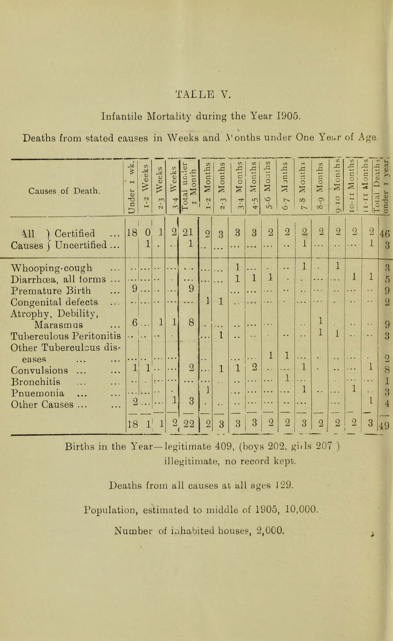 Infantile Mortality during the Year 1905. N Deaths from stated causes in Weeks and .N'onths under One Year of Age. Causes of Death. Under i wk. 1-2 Weeks | c/5 0) (D ro (N c/f a; pi Tj- rr Total under I Month 1-2 Months 1 1 2-3 Months I cn C 0 ro 4-5 Months i c/) 0 s 0 (/5 ^ r-j c n V—( 0 7-8 Month.3 j 8-9 Months V. -C 0 0 0 ro-11 Months! c/5 0 Total Deaths’ under i year, \11 1 Certified 18 0 1 ol .1 2 3 3 3 2 2 2 2 2 2 2 46 Causes j Uncertified ... 1 • 1 1 1 3 Whooping-cough 1 1 1 3 Diarrhoea, all forms ... ... 1 1 1 1 i 5 9 9 q X 1 tJ IIJ f* u U 1 tJ ••• Congenital defects 1 1 ... 2 Atrophy, Debility, Marasmus 6 ... 1 1 8 1 9 Tuberculous Peritonitis 1 -• 1 1 3 Other Tuberculous dis- eases 1 1 2 Convulsions ... 1 1 2 1 1 2 1 1 8 Bronchitis 1 1 Pnuemonia 1 1 1 3 Other Causes ... 2 ... 1 3 1 4 18 1 1 2 22 2 3 3 3 2 2 3 2 2 2 3 49 Births in the YYar—legitimate 409, (boys 202, giils 207 ) illegitimate, no record kept. Deaths from all causes at all ages 129. Population, estimated to middle of 1905, 10,000. Number of inhabited houses, 2,000.