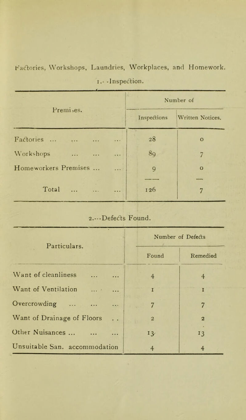 Kaclories, \\’orkshops, Laundries, Workplaces, and Homework. I.- -Inspeclion. Preini ^es. Number of Inspecftions ^ Written Notices. Faclories ... 28 0 Workshops 89 7 Homeworkers Premises ... 9 0 Total 126 7 2.---Defe(fts Found. Particulars. Number of Defeds Found Remedied Want of cleanliness 4 4 Want of Ventilation I I Overcrowding 7 7 Want of Drainage of Floors . . 2 2 Other Nuisances ... IT 13 Unsuitable San. accommodation