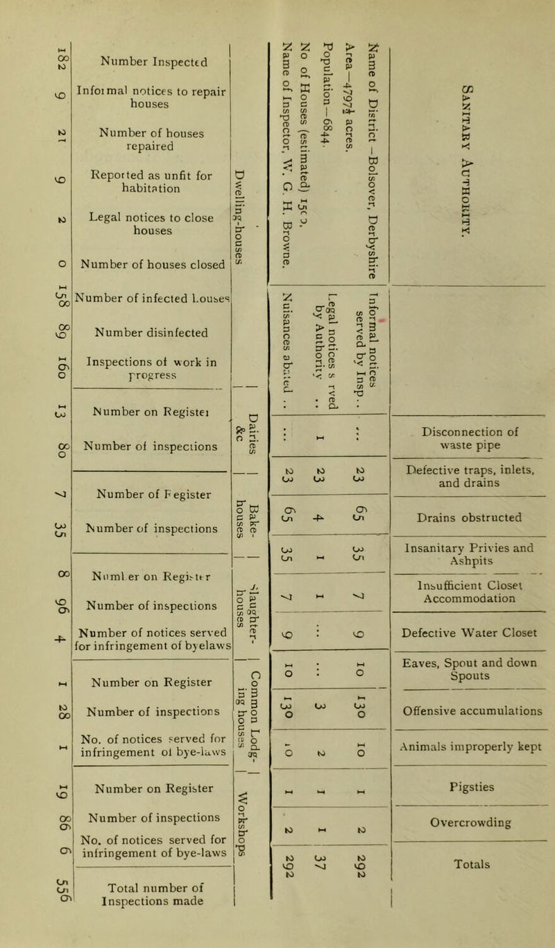 00 to KD Ln 00 00 VO crv o oo o OJ Oi oo VO a> to oo Number Inspected Informal notices to repair houses Number of houses repaired Reported as unfit for habitation Legal notices to close houses Number of houses closed Number of infected bouses Number disinfected Inspections of work in progress 3 3t) cr o 3 U) (A Number on Register Number of inspections Number of Register Number of inspections Numl er on Register Number of inspections Number of notices served for infringement of byelaws Number on Register Number of inspections No. of notices served for infringement ol bye-laws VO 00 cr. ov Number on Register Number of inspections No. of notices served for infringement of bye-laws Total number of Inspections made D o 2. ft Ui cr ^ o CC ^ £- O) O) o ^ C/) OQ CP n o 5-3 OQ g IT o O 13 c/3 n CD O OQ IT O o X o c 3 p rt Q- Cn rv O ^3 O a 0 c 1 On CC P I •vj VO p O p 3 CP o o 1 C33 (/) o < ft O ft *-t cr '< UI 3* CO t*- ►-t 1-3 > W k! > c! -3 w o t-* ►H H Informal notices served by Insp.. l.egal notices s rved by Authority- Nuisances abated • % ! * Disconnection of waste pipe to to to Co Co CO Defective traps, inlets, and drains CTv OV Cn Cn Drains obstructed U) OJ C-n Ol Insanitary Privies and Ashpits Insufficient Closet Accommodation Defective Water Closet 01 OI 1 Eaves, Spout and down Spouts O) OJ O) O O Offensive accumulations 0 ' z 01 .Animals improperly kept l-l I-* Pigsties (0 i-t 10 Overcrowding 10 0> K> VO 'vl VO to 10 Totals Ol Oi Ol