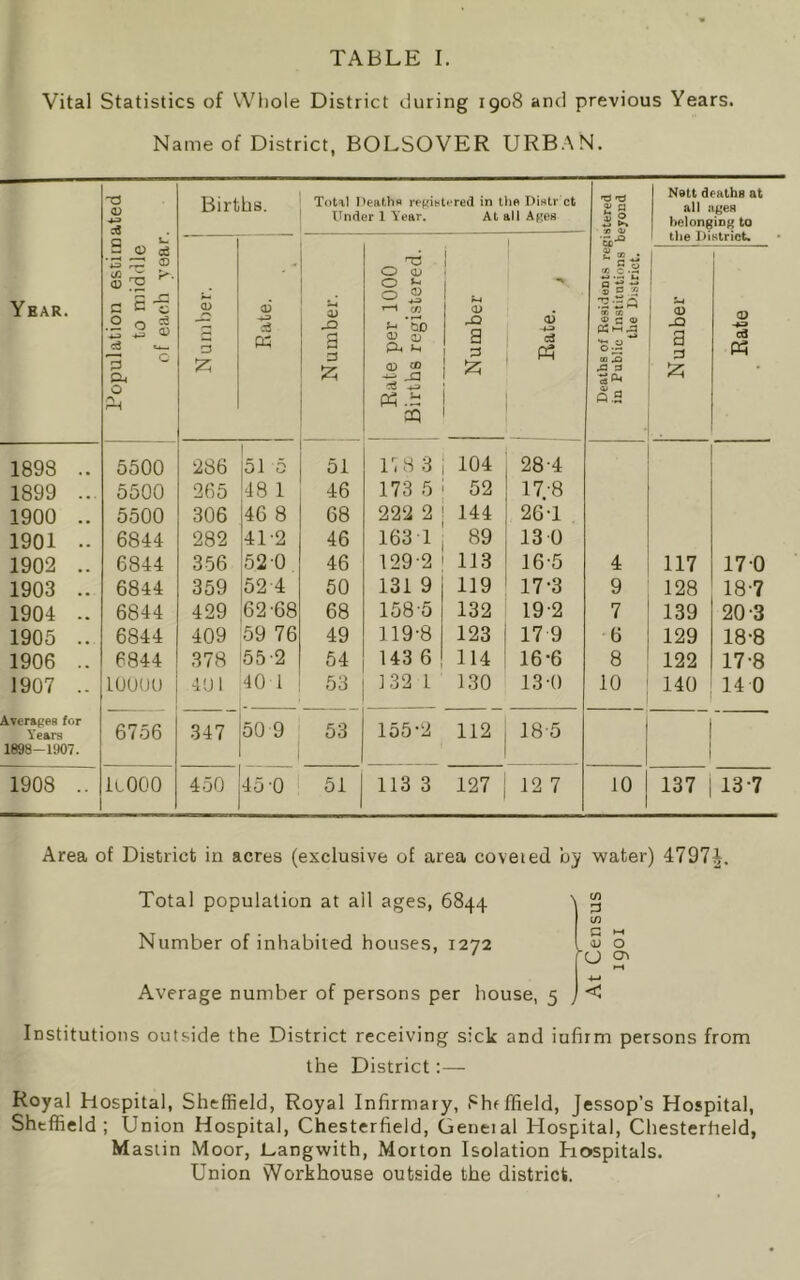 Vital Statistics of Whole District during 1908 and previous Years. Name of District, BOLSOVER URBAN. ■TJ c9 Births. Total Deaths re^antered in the Distr ct Under 1 Year. At all Ajies 2 a £ S. Nett deaths at all ages helongiog to the District. a — 1 ■5,-“ Year. ipulation estiti to middle of each yea Number. Rate. Number. ite per 1000 ;hs registered. Number 1 0) cd Ph aths of ResiduDts rei Public Institutions the District. Number Bate U Ah ■ .S CQ O.S 1898 .. 5500 286 1 51 5 51 UH 3 104 28-4 1899 ... 5500 265 48 1 46 173 5 52 17.-8 1900 .. 5500 306 46 8 68 222 2 144 26-1 1901 .. 6844 282 41-2 46 163 1 89 13 0 1902 .. 6844 356 52-0 46 129-2 113 16-5 4 117 17-0 1903 .. 6844 359 52 4 50 131 9 119 17-3 9 128 18-7 1904 .. 6844 429 62-68 68 158-5 132 19-2 7 139 20-3 1905 .. 6844 409 59 76 49 119-8 123 17 9 6 129 18-8 1906 .. 6844 378 55-2 54 143 6 114 16-6 8 122 17-8 1907 .. LOUUU 4'Jl 40 1 53 132 1 130 13-0 10 140 14 0 Averapes for Years 1898-1907. 6756 347 509 53 155-2 112 18-5 1908 .. k.000 450 45-0 51 113 3 127 12 7 10 137 13-7 Area of District in acres (exclusive of area coveted by water) 4797^. Total population at all ages, 6844 Number of inhabited houses, 1272 \ (/) (/) y 'U O O Average number of persons per house, 5 y Institutions outside the District receiving sick and iufirm persons from the District;— Royal hospital, Sheffield, Royal Infirmary, Sheffield, Jessop’s Hospital, Sheffield; Union Hospital, Chesterfield, Geneial Hospital, Chesterfield, Mastin Moor, Eangwith, Morton Isolation hospitals. Union Workhouse outside the district.