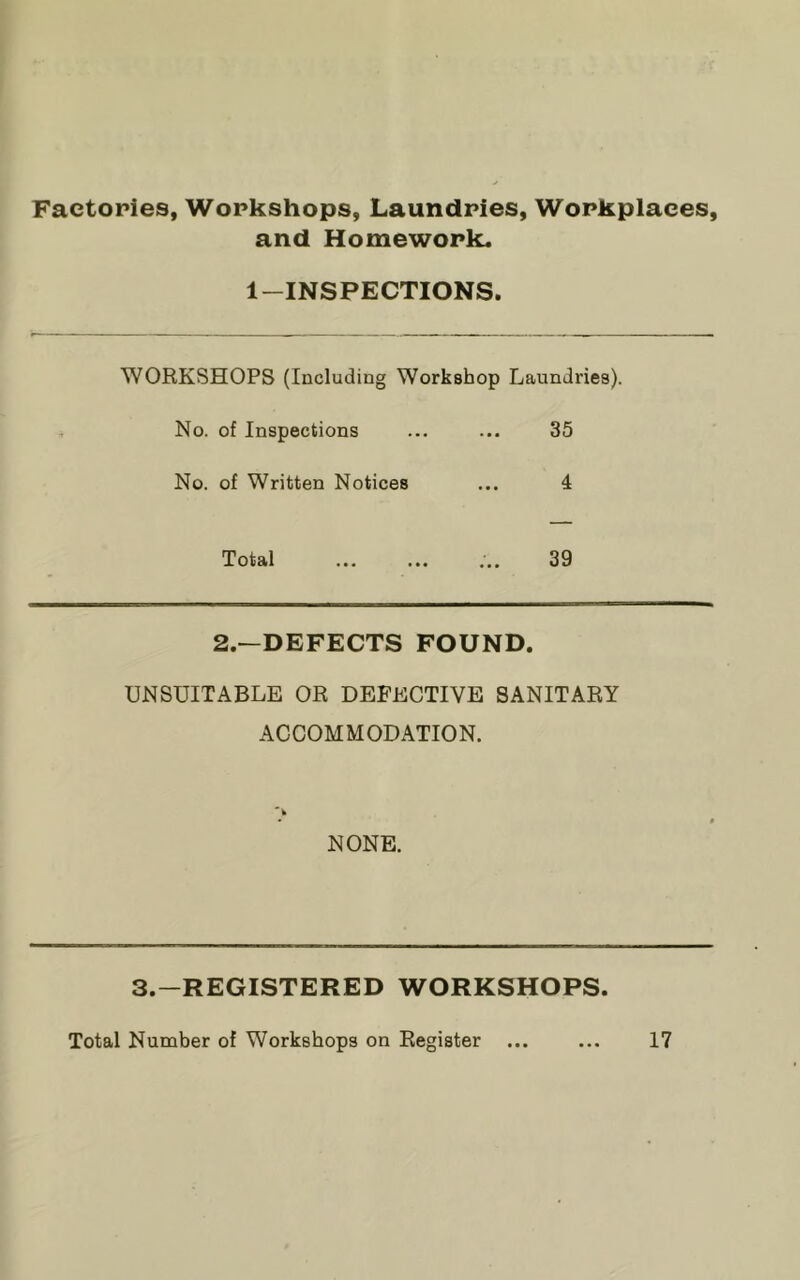 Faetopies, Workshops, Laundries, Workplaces, and Homework. 1-INSPECTIONS. WORKSHOPS (Including Workshop Laundries). , No. of Inspections ... ... 35 No. of Written Notices ... 4 Total ... ... ... 39 2.—DEFECTS FOUND. UNSUITABLE OR DEFECTIVE SANITARY ACCOMMODATION. NONE. 3.—REGISTERED WORKSHOPS.