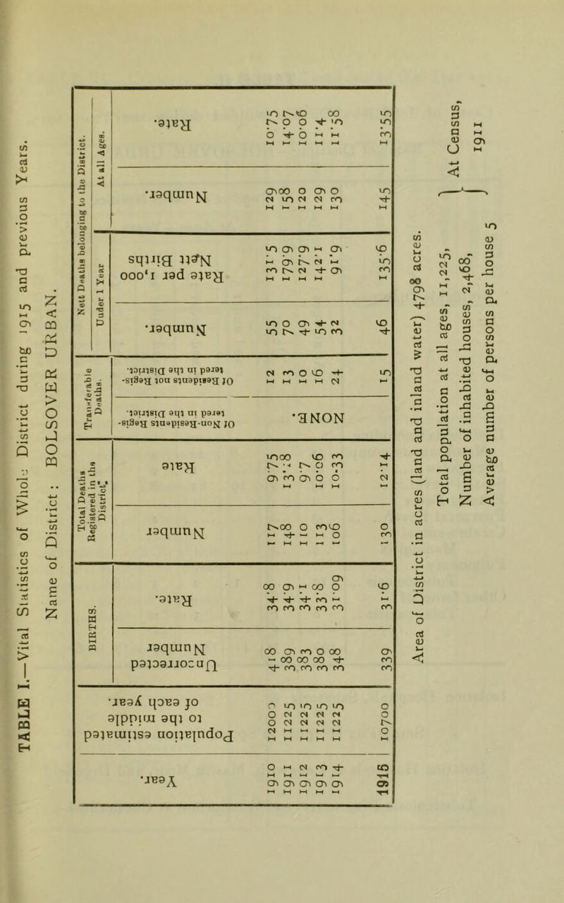 TABLE I.— Vital Statistics of Whole District during 1915 and previous Years. Name of District; BOLSOVER URBAN. to t^O 00 to •31«H r^o o 7* to o V o hH CO © ac 0 * •jaqum^ CTiOO OOO in 01 <N ro sqiqg ooo* 1 aad 3}Eg to CTt G> *■* CT\ >-> Cfr b-* <N ►-« ro n -t- cn •jsquinjj in o in n in m to to to co tO © la ‘13M98IQ 9qi UI p9J9» -Sl89£[ }0U 8^U3ptB9a JO WOO tO ■*+■ H *—I H C4 to 4—1 V- as * ® 5 ^ b •qaij^siQ 9io n! P9J01 -8t3e^ sjaapisa^j-uo^ jq •3NON e * G ■g c 1 ' S”.2 a ® a 9VB>J tO 00 to CO ■ -« 0 co o^obo 0 >-< CN 5 ® •-• S.2Q H M jaquinjq t^.00 O coto *-< -rh *-• O »— ►—< »—f •—« • O CO BIRTHS. •3JBH cn 00 cn ^ go p T*- CO ►“* CO CO CO (O CO to »—1 co jaqumfq paioajjocug 00 CTl ro 0 00 -oocooo + ■+ m co co to 339 •jBaX qoBa jo ajppiixi aqi 01 pajBiupsa uouBjndoj 0 in 0 in 0 O CM CN M CM O <N 01 <N <N OJ M M M M HH 10700 •JB9A OhWOtJ- H >—t k—4 »—1 *—• cn cn cn cn cn ►H 1-4 M 4-4 »-4 ! 1915 1 cn G in G <D u cr\ V) (L> Ut CJ a 00 cn ctJ & G erf T3 fl cr3 G ct3 cn CD U CCS C/) 5 <D to cs o* C/1 <D tuO OJ G O O H to CD cn - G OO o VO r- <D 04 in G O cn w <D 04 M « c/i <D cn G O TO *-» CD 03 Lo aJ XJ T3 .2 CL ° O w. O, U G <D a G G <D bjO CTJ V-4 CD > <