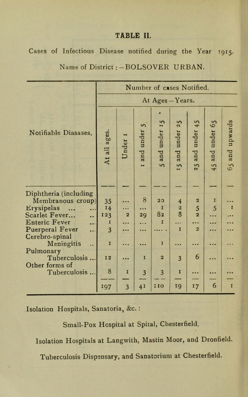 Cases of Infectious Disease notified during the Year 1915. Name of District :-BOLSOVER URBAN. Number of cases Notified. At Ages- —Years. Notifiable Diasases, At all ages. Under 1 1 and under 5 5 and under 15 * 15 and under 25 25 and under 45 45 and under 65 65 and upwards Diphtheria (including Membranous croup) 35 8 20 4 2 1 Erysipelas 14 ... • . • 1 2 5 5 1 Scarlet Fever... 123 2 29 82 8 2 ... ... Enteric Fever r . . . 1 ... r • • ... ... Puerperal Fever 3 ... ... 1 2 ... ... Cerebro-spinal Meningitis 1 ... ... 1 ... Pulmonary Tuberculosis ... 12 1 2 3 6 Other forms of Tuberculosis ... 8 1 3 3 1 ... ... ... 197 3 41 110 19 *7 6 1 Isolation Hospitals, Sanatoria, &c. : Small-Pox Hospital at Spital, Chesterfield, Isolation Hospitals at Langwith, Mastin Moor, and Dronfield. Tuberculosis Dispensary, and Sanatorium at Chesterfield.