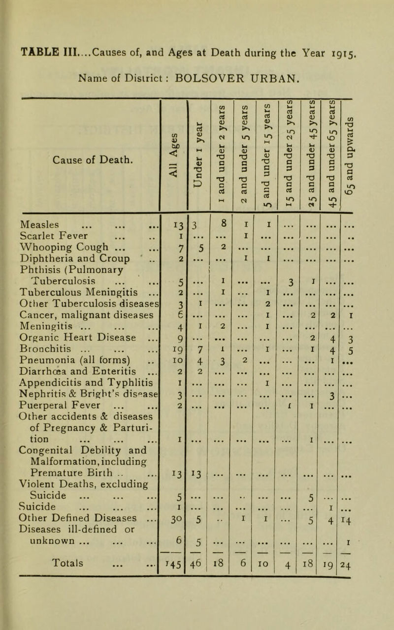 TABLE III....Causes of, and Ages at Death during the Year 1915. Name of District : BOLSOVER URBAN. Cause of Death. All Ages Under 1 year 1 and under 2 years 2 and under 5 years 5 and under 15 years 15 and under 25 years 25 and under 45 years 45 and under 65 years 65 and upwards Measles 13 3 8 1 1 ... ... Scarlet Fever 1 • • • ... 1 ... ... • • • ... # # Whooping Cough ... 7 5 2 ... ... ... • . . . . • ... Diphtheria and Croup 2 • • • ... 1 r ... ... ... • . • Phthisis (Pulmonary Tuberculosis 5 I 3 1 Tuberculous Meningitis ... 2 . . . 1 . . . 1 ... ... ... Other Tuberculosis diseases 3 1 . • • ... 2 ... ... ... Cancer, malignant diseases 6 ... . • . ... 1 2 2 r Meningitis ... 4 1 2 . . . 1 ... ... Organic Heart Disease ... 9 ... ... . . . . . . 2 4 3 Bronchitis ... 19 7 1 • . . 1 1 4 5 Pneumonia (all forms) 10 4 3 2 . . . ... 1 • • • Diarrhoea and Enteritis ... 2 2 ... ... ... . . . ... ... ... Appendicitis and Typhlitis Nephritis & Bright’s dis°ase 1 . . • ... . . . 1 ... • • « ... ... 3 . . . • . • ... 3 ... Puerperal Fever 2 • • • ... ... ... 1 1 ... Other accidents & diseases of Pregnancy & Parturi- tion 1 ... ... ... ... .. . 1 ... Congenital Debility and Malformation, including Premature Birth .. r3 x3 ... ... ... ... ... ... Violent Deaths, excluding Suicide 5 ... • . • ... ... 5 Suicide 1 ... • • • ... . . . 1 Other Defined Diseases ... 30 5 1 1 ... 5 4 14 Diseases ill-defined or unknown ... 6 5 ... ... ... ... ... ... 1 4 19 24