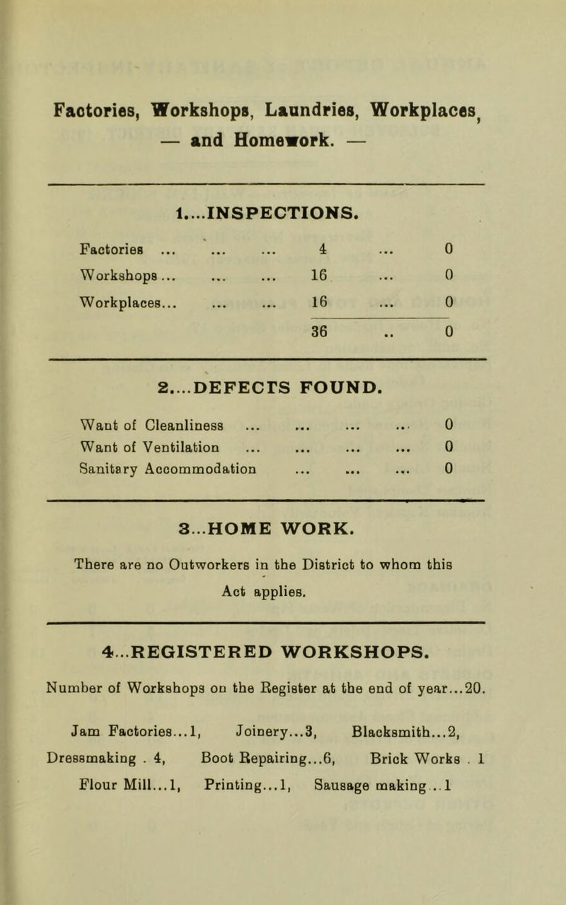Factories, Workshops, Laundries, Workplaces, — and Homework. — 1....INSPECTIONS. Factories ... ... ... 4 ... 0 Workshops... ... ... 16 ... 0 Workplaces... ... ... 16 ... 0 36 .. 0 2....DEFECTS FOUND. Want of Cleanliness ... ... ... ..■ 0 Want of Ventilation ... ... ... ... 0 Sanitary Accommodation ... ... ... 0 3...HOME WORK. There are no Outworkers in the District to whom this Act applies. 4...REGISTERED WORKSHOPS. Number of Workshops on the Register at the end of year...20. Jam Factories... 1, Joinery...3, Blacksmith...2, Dressmaking . 4, Boot Repairing...6, Brick Works . 1 Flour Mill...1, Printing... 1, Sausage making .. 1