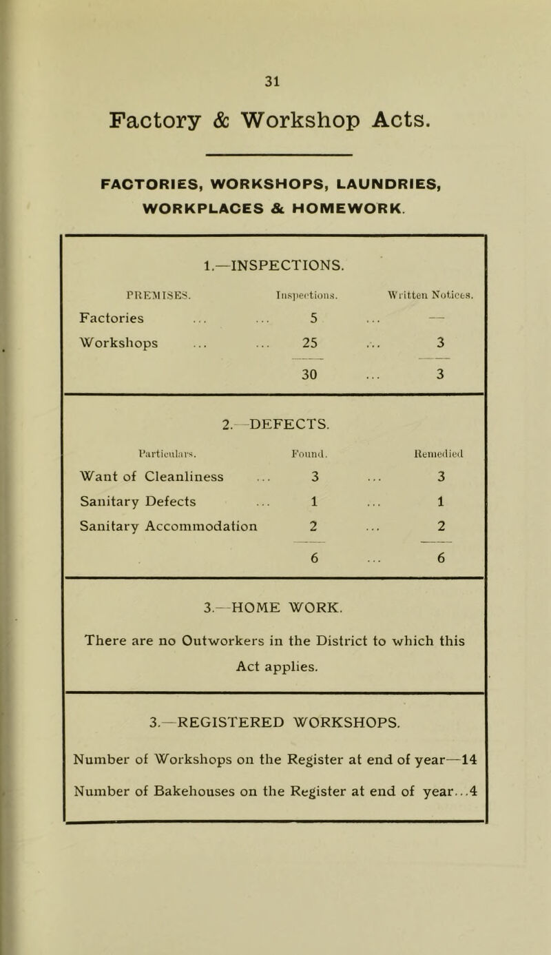 Factory & Workshop Acts. FACTORIES, WORKSHOPS, LAUNDRIES, WORKPLACES & HOMEWORK. 1.—INSPECTIONS. PREMISES. Iiisjiections. Written NoticeH, Factories ... ... 5 ... — Workshops ... ... 25 ... 3 30 ... 3 2. DEFECTS. l’ai-ticnl;ii's. Eouml. Ucniedied Want of Cleanliness ... 3 .. 3 Sanitary Defects ... 1 ... 1 Sanitary Accommodation 2 ... 2 6 ... 6 3.—HOME WORK. There are no Outworkers in the District to which this Act applies. 3.—REGISTERED WORKSHOPS. Number of Workshops on the Register at end of year—14 Number of Bakehouses on the Register at end of year...4