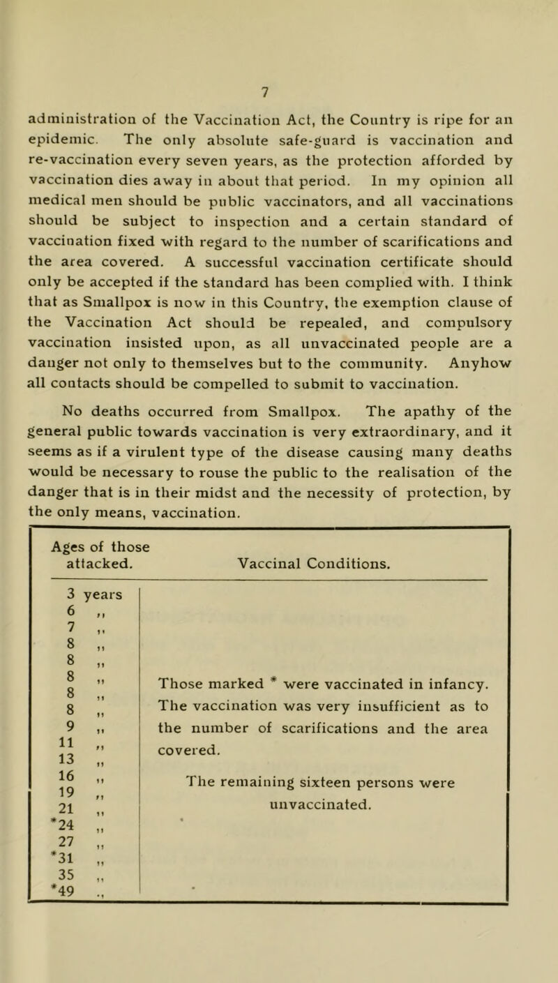 administration of the Vaccination Act, the Country is ripe for an epidemic. The only absolute safe-guard is vaccination and re-vaccination every seven years, as the protection afforded by vaccination dies away in about that period. In my opinion all medical men should be public vaccinators, and all vaccinations should be subject to inspection and a certain standard of vaccination fixed with regard to the number of scarifications and the area covered. A successful vaccination certificate should only be accepted if the standard has been complied with. I think that as Smallpox is now in this Country, the exemption clause of the Vaccination Act should be repealed, and compulsory vaccination insisted upon, as all unvaccinated people are a danger not only to themselves but to the community. Anyhow all contacts should be compelled to submit to vaccination. No deaths occurred from Smallpox. The apathy of the general public towards vaccination is very extraordinary, and it seems as if a virulent type of the disease causing many deaths would be necessary to rouse the public to the realisation of the danger that is in their midst and the necessity of protection, by the only means, vaccination. Ages of those attacked. Vaccinal Conditions. Those marked * were vaccinated in infancy. The vaccination was very insufficient as to the number of scarifications and the area covered. The remaining sixteen persons were unvaccinated. 3 years 6 „ 7 8 „ 8 „ 8 „ 8 „ 8 „ 9 „ 11 „ 13 „ 16 „ 19 „ 21 „ *24 „ 27 „ *31 „ 35 „ *49