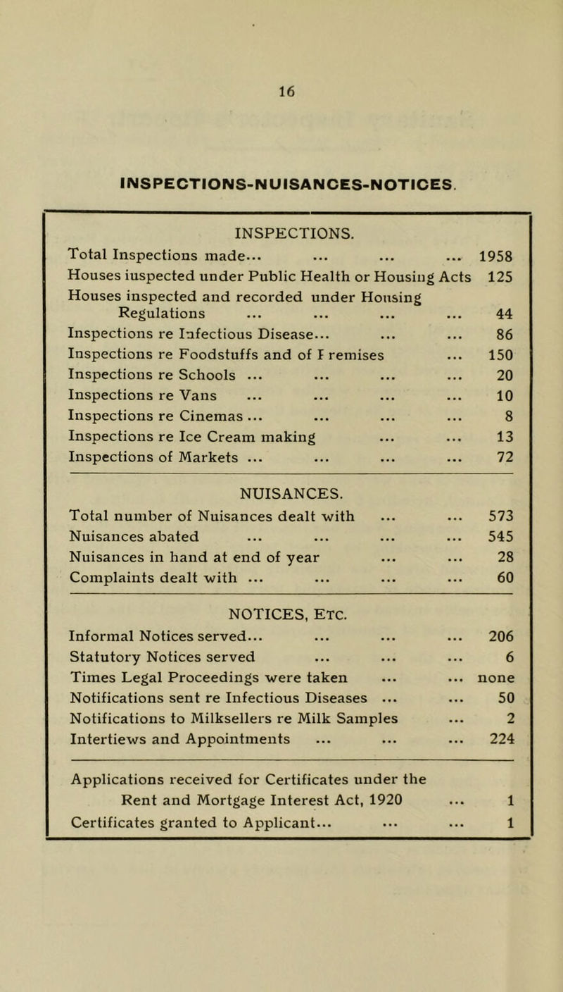 INSPECTIONS-NUISANCES-NOTICES INSPECTIONS. Total Inspections made... 1958 Houses iuspected under Public Health or Housing Acts 125 Houses inspected and recorded under Housing Regulations 44 Inspections re Infectious Disease... 86 Inspections re Foodstuffs and of I remises 150 Inspections re Schools ... 20 Inspections re Vans 10 Inspections re Cinemas ... 8 Inspections re Ice Cream making 13 Inspections of Markets ... 72 NUISANCES. Total number of Nuisances dealt 'with 573 Nuisances abated 545 Nuisances in hand at end of year 28 Complaints dealt with ... 60 NOTICES, ETC. Informal Notices served... 206 Statutory Notices served 6 Times Legal Proceedings were taken none Notifications sent re Infectious Diseases ... 50 Notifications to Milksellers re Milk Samples 2 Intertiews and Appointments 224 Applications received for Certificates under the Rent and Mortgage Interest Act, 1920 1 Certificates granted to Applicant... 1