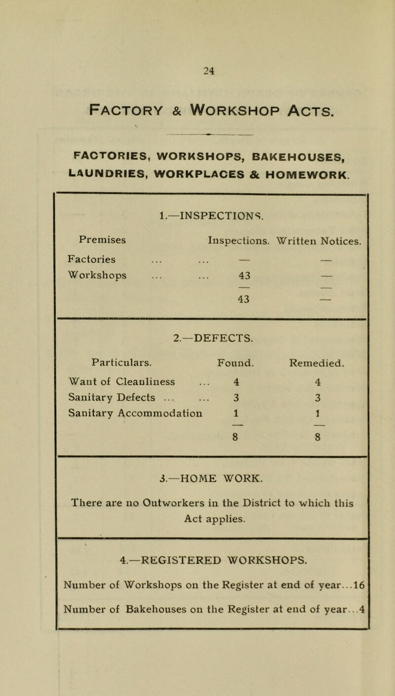 Factory & Workshop Acts. FACTORIES, WORKSHOPS, BAKEHOUSES, LAUNDRIES, WORKPLACES & HOMEWORK 1— INSPECTIONS. Premises Inspections. Written Notices. Factories Workshops 43 43 — 2.—DEFECTS. Particulars. Found. Remedied. Want of Cleanliness 4 4 Sanitary Defects ... 3 3 Sanitary Accommodation 1 1 8 8 3.—HOME WORK. There are no Outworkers in the District to which this Act applies. 4.—REGISTERED WORKSHOPS. Number of Workshops on the Register at end of year...16 Number of Bakehouses on the Register at end of year. . .4