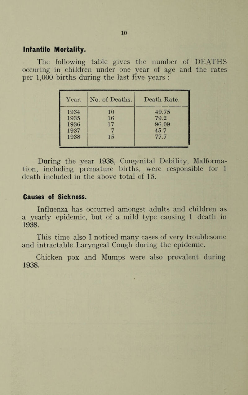 Infantile Mortality. The following table gives the number of DI'b\THS occuring in ehildren under one year of age and the rates per 1,000 births during the last five years : Year. No. of Deaths. Death Rate. 1934 10 49.75 1935 16 79.2 1936 17 96.09 1937 i 7 45.7 1938 15 77.7 During the year 1938, Congenital Debility, Malforma- tion, including premature births, were responsible for 1 death included in the above total of 15. Causes of Sickness. Influenza has occurred amongst adults and children as a yearly epidemic, but of a mild type causing 1 death in 1938. This time also I noticed many cases of very troublesome and intractable Laryngeal Cough during the epidemic. Chicken pox and Mumps were also prevalent during 1938.