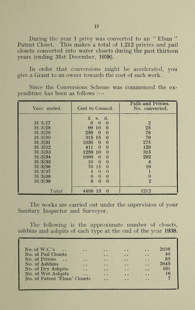 During the year 1 privy was converted to an “ Elsan Patent Closet. This makes a total of 1,212 privies and pail closets converted into water closets during the past thirteen years (ending 31st December, 1938). In order that conversions might be accelerated, you give a Grant to an owner towards the cost of such work. Since the Conversions Scheme was commenced the ex- penditure has been as follows :— Year ended. Cost to Council. Pails and Privies. No. converted. £ s. d. 31 '3,27 8 0 0 2 31,3/28 99 10 0 25 31 3/29 259 0 0 78 31/3/30 315 15 0 79 31/3/31 1036 0 0 275 31,3/32 411 0 0 120 31/3/33 1259 10 0 315 31/3/34 1006 0 0 292 31/3/35 16 0 0 4 31/3/36 76 15 0 19 31/3/37 4 0 0 1 31/3/38 0 0 0 0 31/3/39 8 0 0 2 Total 4498 15 0 1212 The works are carried out under the supervision of your Sanitary Inspector and Surveyor. The following is the approximate number of closets, ashbins and ashpits of each type at the end of the year 1938. No. of W.C.'s .. .. .. .. .. 2638 No. of Pail Closets .. .. .. 40 No. of Privies . . . . . . .. .. 85 No. of Ashbins . . .. .. . . 2645 No. of Dry Ashpits . . .. .. .. 101 No. of Wet Ashpits .. .. .. .. 16 No. of Patent ‘Elsan’ Closets .. .. .. 7