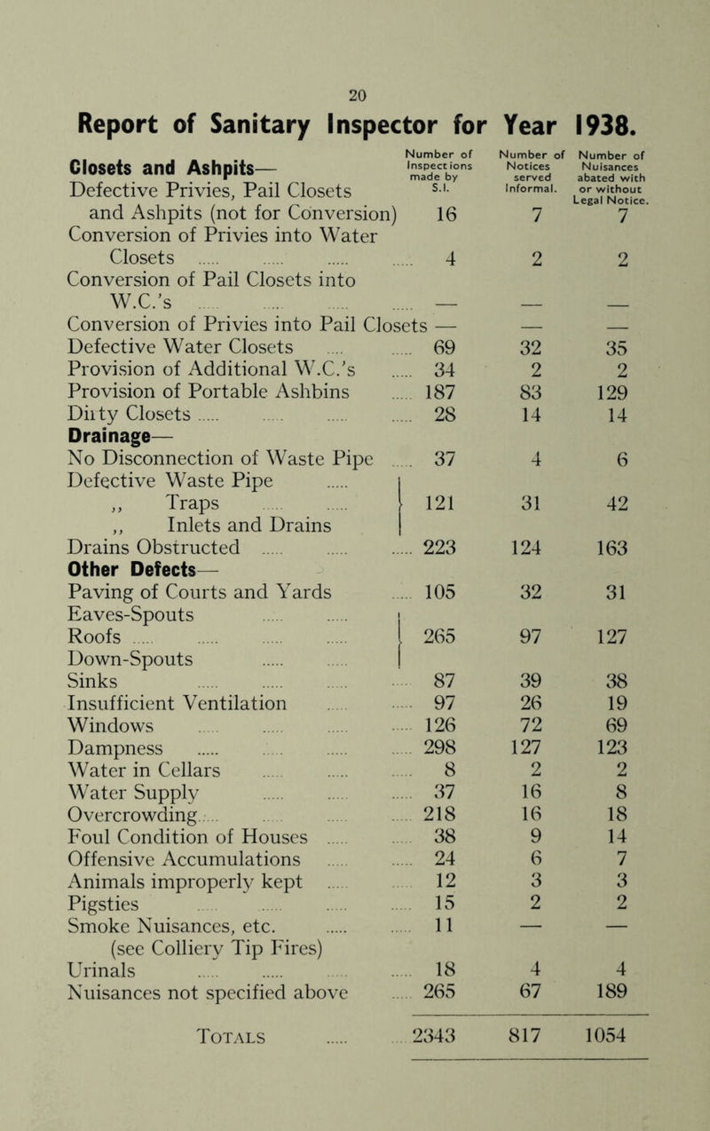 Report of Sanitary Inspector for Year 1938. Closets and Ashpits— Number of Inspect ions made by Number of Notices served Number of Nuisances abated with Defective Privies, Pail Closets S.l. Informal. or without LcgdI Notice and Ashpits (not for Conversion) Conversion of Privies into Water 16 7 7 Closets 4 2 2 Conversion of Pail Closets into W.C.’s — — Conversion of Privies into Pail Closets — — Defective Water Closets ... 69 32 35 Provi.sion of Additional W.C.’s ... 34 2 2 Provision of Portable Ashbins . 187 83 129 Dirty Closets ... 28 14 14 Drainage— No Disconnection of Waste Pipe Defective Waste Pipe i . 37 4 6 ,, Traps ' ,, Inlets and Drains 121 31 42 Drains Obstructed Other Defects— ... 223 124 163 Paving of Courts and Yards Eaves-Spouts j .. 105 32 31 Roofs ' Down-Spouts 1 265 97 127 Sinks 87 39 38 Insufficient Ventilation .. 97 26 19 Windows . 126 72 69 Dampness 298 127 123 Water in Cellars 8 2 2 Water Supply .. 37 16 8 Overcrowding . 218 16 18 Foul Condition of Houses 38 9 14 Offensive Accumulations .. 24 6 7 Animals improperly kept 12 3 3 Pigsties 15 2 2 Smoke Nuisances, etc. .. 11 — — (see Colliery Tip Fires) Urinals . 18 4 4 Nuisances not specified above 265 67 189 Totals 2343 817 1054