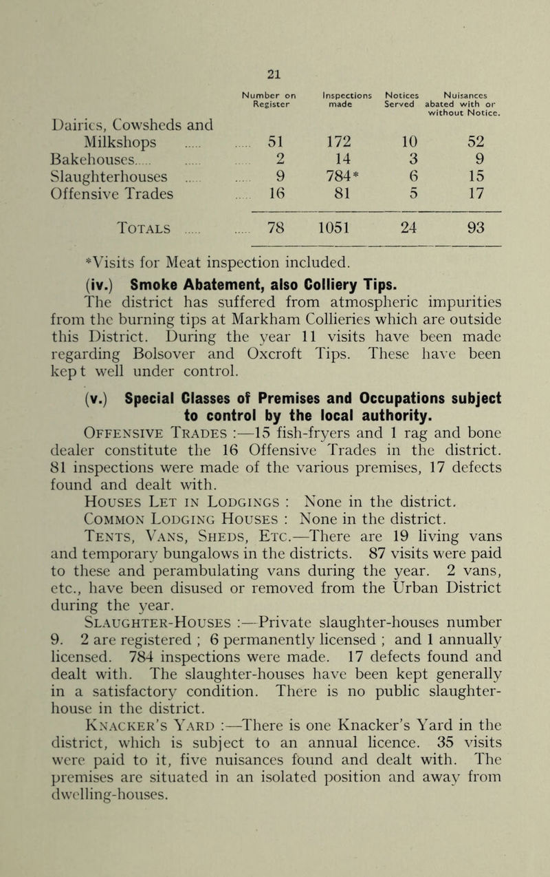 Number on Inspections Notices Nuisances Register made Served abated with or without Notice. Dairies, Cowsheds and Milkshops 51 172 10 52 Bakehouses 2 14 3 9 Slaughterhouses 9 784* 6 15 Offensive Trades 16 81 5 17 Totals 78 1051 24 93 *Visits for Meat inspection included. (iv.) Smoke Abatement, also Colliery Tips. The district has suffered from atmospheric impurities from the burning tips at Markham Collieries which are outside this District. During the year 11 visits have been made regarding Bolsover and Oxcroft Tips. These have been kept well under control. (v.) Special Classes of Premises and Occupations subject to control by the local authority. Offensive Trades :—15 fish-fryers and 1 rag and bone dealer constitute the 16 Offensive Trades in the district. 81 inspections were made of the various premises, 17 defects found and dealt with. Houses Let in Lodgings : None in the district. Common Lodging Houses : None in the district. Tents, Vans, Sheds, Etc.—There are 19 living vans and temporary bungalows in the districts. 87 visits were paid to these and perambulating vans during the year. 2 vans, etc., have been disused or removed from the Urban District during the year. Slaughter-Houses :—Private slaughter-houses number 9. 2 are registered ; 6 permanently licensed ; and 1 annually licensed. 784 inspections were made. 17 defects found and dealt with. The slaughter-houses have been kept generally in a satisfactory condition. There is no public slaughter- house in the district. Knacker’s Yard :—There is one Knacker’s Yard in the district, which is subject to an annual licence. 35 visits were paid to it, five nuisances found and dealt with. The premises are situated in an isolated position and away from dwelling-houses.