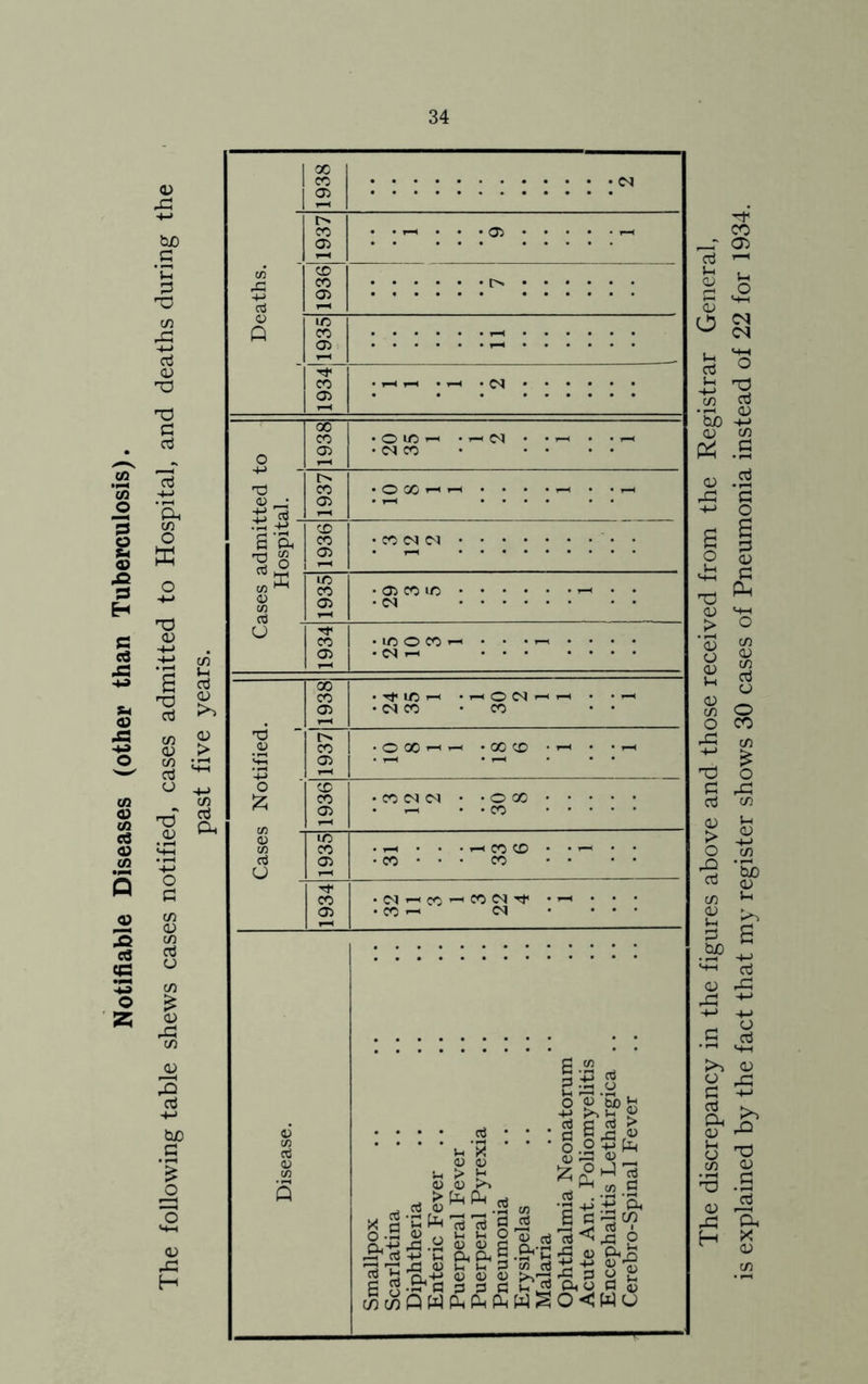 Notifiable Diseases (other than Tuberculosis). The following table shews cases notified, cases admitted to Hospital, and deaths during the past five years. 1 ■ The discrepancy in the figures above and those received from the Registrar General, is explained by the fact that my register shows 30 cases of Pneumonia instead of 22 for 1934.