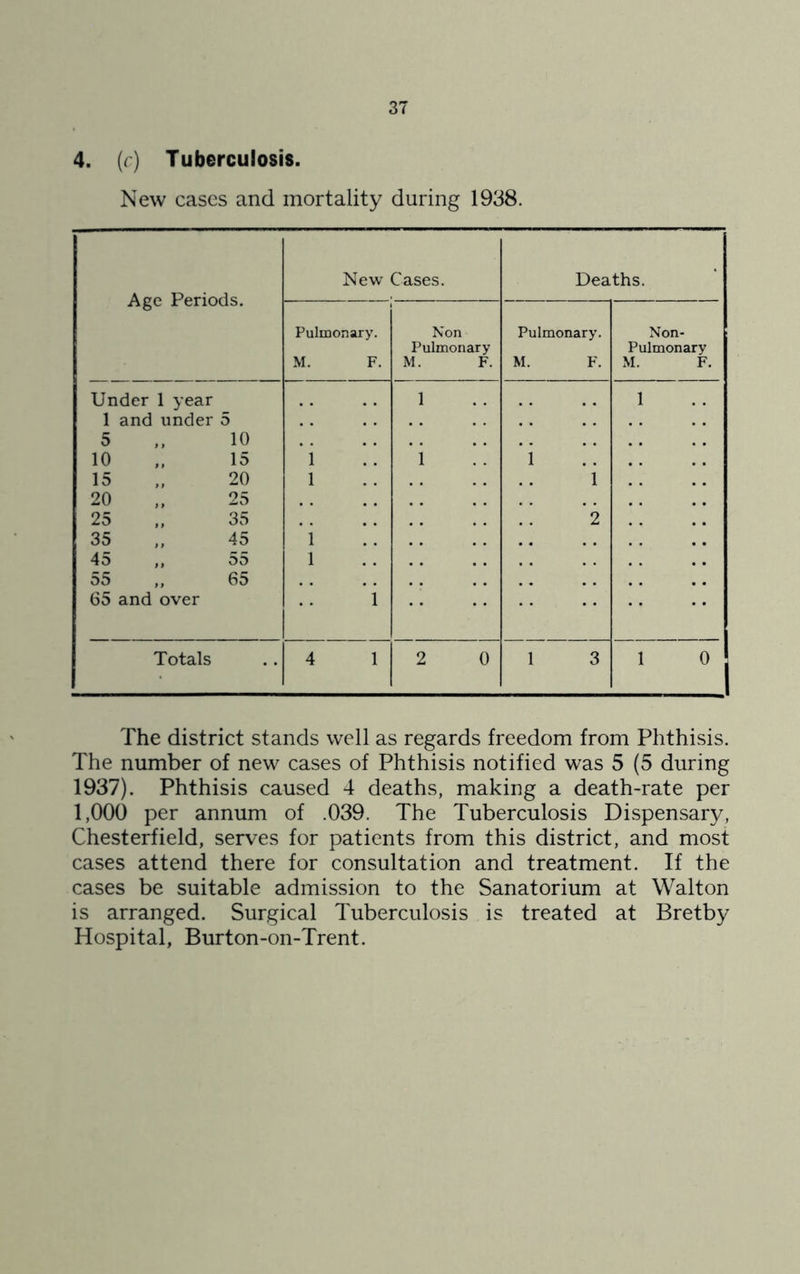 4. (r) Tuberculosis. New cases and mortality during 1938. Age Periods, Under 1 year 1 and under 5 5 10 10 15 i 15 20 1 20 25 25 35 35 45 1 45 ,, 55 1 55 65 65 and over New Cases. Pulmonary. M. F. Non Pulmonary M. F. Deaths. Pulmonary. M. F. Non- Pulmonary M. F. Totals The district stands well as regards freedom from Phthisis. The number of new cases of Phthisis notified was 5 (5 during 1937). Phthisis caused 4 deaths, making a death-rate per 1,000 per annum of .039. The Tuberculosis Dispensary, Chesterfield, serves for patients from this district, and most cases attend there for consultation and treatment. If the cases be suitable admission to the Sanatorium at Walton is arranged. Surgical Tuberculosis is treated at Bretby Hospital, Burton-on-Trent.